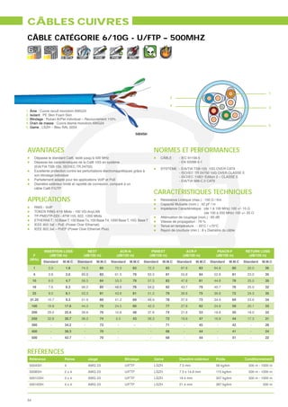 CÂBLES CUIVRES
CÂBLE CATÉGORIE 6/10G - U/FTP – 500MHZ
                          10
                        G. BITS     VoIP      POE        POE        EMC




                                                                                                                                                                    1
                                                                                                        2

                                                                                                        4
                                                                                                                                                                    3
1. Âme : Cuivre recuit monobrin AWG23
2. Isolant : PE Skin Foam Skin
3. Blindage : Ruban Al/Pet individuel – Recouvrement 110%
4. Drain de masse : Cuivre étamé monobrin AWG24
5. Gaine : LSZH – Bleu RAL 5024                                                                                                                                     5

                                                                             5004SH




AVANTAGES                                                                                  NORMES ET PERFORMANCES
      Dépasse le standard Cat6, testé jusqu’à 500 MHz                                         CÂBLE :        - IEC 61156-5
      Dépasse les caractéristiques de la Cat6 10G en système                                                 - EN 50288-5-1
      (EIA/TIA TSB-155, ISO/IEC TR 24750)
                                                                                              SYSTÈME : - EIA/TIA TSB-155 10G OVER CAT6
      Excellente protection contre les perturbations électromagnétiques grâce à
                                                                                                        - ISO/IEC TR 24750 10G OVER CLASSE E
      son blindage individuel                                                                           - ISO/IEC 11801 Édition 2 – CLASSE E
      Parfaitement adapté pour les applications VoIP et PoE                                             - EIA/TIA 568-C.2 CAT6
      Diamètre extérieur limité et rapidité de connexion, comparé à un
      câble Cat6 F/UTP
                                                                                           CARACTÉRISTIQUES TECHNIQUES
APPLICATIONS                                                                                  Résistance Linéique (max.) : 150 / Km
                                                                                              Capacité Mutuelle (nom.) : 42 pF / m
      RNIS - VoIP                                                                             Impédance Caractéristique : (de 1 à 100 MHz) 100 +/- 15
      TOKEN RING 4/16 Mbits - 100 VG-AnyLAN                                                                                (de 100 à 250 MHz) 100 +/- 20
      TP-PMD/TP-DDI - ATM 155, 622, 1200 Mbits                                                Atténuation de couplage (nom.) : 65 dB
      ETHERNET : 10 Base T, 100 Base Tx, 100 Base T4, 1000 Base T, 10G Base T                 Vitesse de propagation : 79 %
      IEEE 802.3af – PoE (Power Over Ethernet)                                                Tenue en température : - 20°C / +70°C
      IEEE 802.3at – PoEP (Power Over Ethernet Plus)                                          Rayon de courbure (min.) : 8 x Diamètre du câble




            INSERTION LOSS              NEXT                  ACR-N                     PSNEXT                   ACR-F                PSACR-F          RETURN LOSS
    F          (dB/100 m)             (dB/100 m)            (dB/100 m)                 (dB/100 m)              (dB/100 m)            (dB/100 m)         (dB/100 m)
  (MHz)
            Standard    M.M.C      Standard    M.M.C    Standard     M.M.C       Standard      M.M.C        Standard   M.M.C      Standard   M.M.C    Standard   M.M.C
     1         2.0        1.8        74.3          85      72.3        83             72.3         83         67.8       83         64.8         80     20.0      36
     4         3.8        3.0        65.3          83      61.5        79             63.3         81         55.8       84         52.8         81     23.0      35
     10        6.0        4.7        59.3          84      53.3        79             57.3         83         47.8       81         44.8         78     25.0      35
     16        7.6        6.3        56.2          85      48.6        76             54.2         82         43.7       79         40.7         76     25.0      32
     25        9.5        8.1        53.3          81      43.8        81             51.3         79         39.8       75         36.8         72     24.3      35
  31.25       10.7        9.3        51.9          80      41.2        69             49.9         78         37.9       72         34.9         69     23.6      34
     100      19.8        17.6       44.3          79      24.5        60             42.3         77         27.8       62         24.8         59     20.1      33
     200      29.0        25.6       39.8          76      10.8        48             37.8         74         21.8       53         18.8         50     18.0      32
     250      32.8        30.7       38.3          74       5.5        43             36.3         72         19.8       47         16.8         44     17.3      31
     300        -         34.2         -           73        -           -             -           71          -         45          -           42      -        28
     400        -         38.3         -           70        -                         -           68          -         44          -           41      -        24
     500        -         42.7         -           70        -                         -           68          -         44          -           41      -        22



RÉFÉRENCES
  Référence               Paires           Jauge                  Blindage                 Gaine             Diamètre extérieur      Poids            Conditionnement
  5004SH                  4                AWG 23                 U/FTP                    LSZH              7.3 mm                  56 kg/km           500 m - 1000 m
  5008SH                  2x4              AWG 23                 U/FTP                    LSZH              7.3 x 14.8 mm           115 kg/km          500 m - 1000 m
  50012SH                3x4               AWG 23                 U/FTP                    LSZH              19.4 mm                 307 kg/km          500 m - 1000 m
  50016SH                4x4               AWG 23                 U/FTP                    LSZH              21.4 mm                 387 kg/km                   500 m



54
 