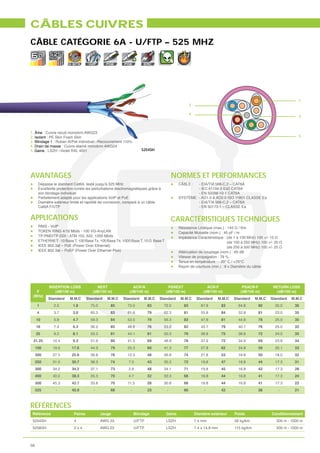 CÂBLES CUIVRES
CÂBLE CATÉGORIE 6A - U/FTP – 525 MHZ
                          10
                        G. BITS      VoIP      POE       POE          EMC




                                                                                                                                                              1
                                                                                                   2

                                                                                                   4
                                                                                                                                                              3



1. Âme : Cuivre recuit monobrin AWG23
2. Isolant : PE Skin Foam Skin                                                                                                                                5
3. Blindage 1 : Ruban Al/Pet individuel –Recouvrement 110%
4. Drain de masse : Cuivre étamé monobrin AWG24
5. Gaine : LSZH –Violet RAL 4001                                     5254SH




AVANTAGES                                                                              NORMES ET PERFORMANCES
      Dépasse le standard Cat6A, testé jusqu’à 525 MHz                                     CÂBLE :   - EIA/TIA 568-C.2 – CAT6A
      Excellente protection contre les perturbations électromagnétiques grâce à                      - IEC 61156-5 Ed2 CAT6A
      son blindage individuel                                                                        - EN 50288-10-1 CAT6A
      Parfaitement adapté pour les applications VoIP et PoE                                SYSTÈME : - AD1.0 & AD2.0 ISO 11801 CLASSE Ea
      Diamètre extérieur limité et rapidité de connexion, comparé à un câble                         - EIA/TIA 568-C.2 – CAT6A
      Cat6A F/UTP                                                                                    - EN 50173-1 – CLASSE Ea


APPLICATIONS                                                                           CARACTÉRISTIQUES TECHNIQUES
      RNIS - VoIP                                                                          Résistance Linéique (max.) : 145 / Km
      TOKEN RING 4/16 Mbits - 100 VG-AnyLAN                                                Capacité Mutuelle (nom.) : 45 pF / m
      TP-PMD/TP-DDI - ATM 155, 622, 1200 Mbits
      ETHERNET : 10 Base T, 100 Base Tx, 100 Base T4, 1000 Base T, 10 G Base T
      IEEE 802.3af – PoE (Power Over Ethernet)
      IEEE 802.3at – PoEP (Power Over Ethernet Plus)                                       Atténuation de couplage (nom.) : 65 dB
                                                                                           Vitesse de propagation : 79 %
                                                                                           Tenue en température : - 20° C / +70°C
                                                                                           Rayon de courbure (min.) : 8 x Diamètre du câble




            INSERTION LOSS               NEXT                 ACR-N                 PSNEXT                    ACR-F             PSACR-F          RETURN LOSS
   F           (dB/100 m)              (dB/100 m)           (dB/100 m)             (dB/100 m)               (dB/100 m)         (dB/100 m)         (dB/100 m)
 (MHz)
            Standard    M.M.C       Standard    M.M.C   Standard      M.M.C   Standard      M.M.C       Standard   M.M.C    Standard    M.M.C   Standard   M.M.C
      1        2.0        1.8         75.0       85        73.0          83       72.0        83          67.8         83     64.8       80       20.0      36
      4        3.7        3.0         65.3       83        61.6          79       62.3        81          55.8         84     52.8       81       23.0      35
     10        5.8        4.7         59.3       84        53.5          79       56.3        83          47.8         81     44.8       78       25.0      35
     16        7.4        6.3         56.2       85        48.8          76       53.2        82          43.7         79     40.7       76       25.0      32
     25        9.2        8.1         53.3       81        44.1          81       50.3        79          39.8         75     36.8       72       24.5      35
 31.25        10.4        9.3         51.9       80        41.5          69       48.9        78          37.9         72     34.9       69       23.8      34
     100      19.0        17.6        44.3       79        25.3          60       41.3        77          27.8         62     24.8       59       20.1      33
     200      27.5        25.6        39.8       76        12.3          48       36.8        74          21.8         53     18.8       50       18.0      32
     250      31.0        30.7        38.3       74        7.3           43       35.3        72          19.8         47     16.8       44       17.3      31
     300      34.2        34.2        37.1       73        2.9           48       34.1        71          19.8         45     16.8       42       17.3      28
     400      40.0        38.3        35.3       70        4.7           32       32.3        68          19.8         44     16.8       41       17.3      24
     500      45.3        42.7        33.8       70        11.5          28       30.8        68          19.8         44     16.8       41       17.3      22
     525        -         45.0         -         68          -           23        -          66            -          42      -         38        -        21



RÉFÉRENCES
 Référence                 Paires            Jauge               Blindage          Gaine               Diamètre extérieur   Poids               Conditionnement
 5254SH                    4                 AWG 23              U/FTP             LSZH                7.4 mm               56 kg/km              500 m - 1000 m
 5258SH                    2x4               AWG 23              U/FTP             LSZH                7.4 x 14.8 mm        115 kg/km             500 m - 1000 m



56
 