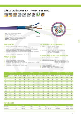 CÂBLE CATÉGORIE 6A - F/FTP - 555 MHZ
                        10
                      G. BITS      VoIP      POE       POE            EMC




                                                                                                                                                         1
                                                                                              2

                                                                                              4
                                                                                                                                                         3



1. Âme : Cuivre recuit monobrin AWG23
2. Isolant : PE Skin Foam Skin                                                                6                                                          5
3. Blindage 1 : Ruban Al/Pet individuel – Recouvrement 110%                 F5554SH
4. Drain de masse : Cuivre étamé monobrin AWG24
5. Blindage 2 : Ruban Al/Pet –Recouvrement 110%
6. Gaine : LSZH –Violet RAL 4001




                                                                                                                                                                 MMC
AVANTAGES                                                                             NORMES ET PERFORMANCES
    Dépasse le standard Cat6A, testé jusqu’à 555 MHz                                    CÂBLE :   - EIA/TIA 568-C.2 – CAT6A
    Installé comme composant d’un système blindé Cat6A/Classe Ea, son haut                        - IEC 61156-5 Ed2 CAT6A
    niveau d’atténuation de couplage lui permet de garantir l’Alien Crosstalk par                 - EN 50288-10-1 CAT6A
    construction. Pas besoin de test sur site pour ce paramètre.                        SYSTÈME : - AD1.0 & AD2.0 ISO 11801 CLASSE Ea
    Excellente protection contre les perturbations électromagnétiques grâce à son                 - EIA/TIA 568-C.2 – CAT6A
    double blindage                                                                               - EN 50173-1 – CLASSE Ea
    Parfaitement adapté pour les applications VoIP et PoE
                                                                                      CARACTÉRISTIQUES TECHNIQUES
APPLICATIONS                                                                            Résistance Linéique (max.) : 95 / Km
    RNIS - VoIP                                                                         Capacité Mutuelle (nom.) : 45 pF / m
    TOKEN RING 4/16 Mbits - 100 VG-AnyLAN                                               Impédance Caractéristique : (de 1 à 100 MHz) 100 +/- 15
    TP-PMD/TP-DDI - ATM 155, 622, 1200 Mbits                                                                         (de 100 à 250 MHz) 100 +/- 20
    ETHERNET : 10 Base T, 100 Base Tx, 100 Base T4, 1000 Base T, 10 G Base T                                         (de 250 à 500 MHz) 100 +/- 25
    IEEE 802.3af – PoE (Power Over Ethernet)                                            Atténuation de couplage (nom.) : 70 dB
    IEEE 802.3at – PoEP (Power Over Ethernet Plus)                                      Vitesse de propagation : 79 %
                                                                                        Tenue en température : - 20°C / +70°C
                                                                                        Rayon de courbure (min.) : 8 x Diamètre du câble




           INSERTION LOSS              NEXT                ACR-N                 PSNEXT                 ACR-F              PSACR-F          RETURN LOSS
   F          (dB/100 m)             (dB/100 m)          (dB/100 m)             (dB/100 m)            (dB/100 m)          (dB/100 m)         (dB/100 m)
 (MHz)
          Standard    M.M.C       Standard    M.M.C   Standard     M.M.C    Standard    M.M.C      Standard   M.M.C    Standard    M.M.C   Standard   M.M.C
   1         2.0        1.8         75.0       90       73.0           83      72.0      87          67.8         87     64.8       84        20.0     36
   4         3.7        2.9         65.3       88       61.6           79      62.3      79          55.8         86     52.8       83        23.0     35
   10        5.8        4.6         59.3       86       53.5           79      56.3      83          47.8         83     44.8       80        25.0     35
   16        7.4        6.1         56.2       85       48.8           76      53.2      82          43.7         82     40.7       79        25.0     32
   25        9.2        8.6         53.3       84       44.1           74      50.3      81          39.8         77     36.8       74        24.5     35
 31.25       10.4       9.1         51.9       83       41.5           69      48.9      80          37.9         72     34.9       69        23.8     34
  100        19.0      17.3         44.3       80       25.3           60      41.3      77          27.8         64     24.8       61        20.1     33
  200        27.5      25.5         39.8       78       12.3           48      36.8      75          21.8         55     18.8       52        18.0     32
  250        31.0      30.5         38.3       75        7.3           43      35.3      72          19.8         49     16.8       46        17.3     31
  300        34.2      33.6         37.1       74        2.9           41      34.1      71          19.8         47     16.8       44        17.3     28
  400        40.0      38.0         35.3       72        -4.7          34      32.3      69          19.8         46     16.8       43        17.3     24
  500        45.3      42.5         33.8       72       -11.5          29      30.8      69          19.8         46     16.8       43        17.3     22
  555         -        47.0          -         71         -            24       -        68            -          44                41         -       20



RÉFÉRENCES
 Référence               Paires            Jauge              Blindage          Gaine             Diamètre extérieur   Poids               Conditionnement
 F5554SH                 4                 AWG 23             F/FTP             LSZH              7.4 mm               58 kg/km               500 m - 1000 m
 F5558SH                 2x4               AWG 23             F/FTP             LSZH              7.4 x 14.8 mm        116 kg/km              500 m - 1000 m



                                                                                                                                                            57
 