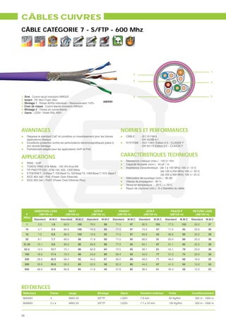 CÂBLES CUIVRES
CÂBLE CATÉGORIE 7 - S/FTP - 600 Mhz
                          10
                        G. BITS    VoIP       POE        POE        EMC




                                                                                                                                                              1
                                                                                                  2

                                                                                                  4
                                                                                                                                                              3




1. Âme : Cuivre recuit monobrin AWG23                                                             6                                                           5
2. Isolant : PE Skin Foam Skin
                                                                      6004SH
3. Blindage 1 : Ruban Al/Pet individuel – Recouvrement 110%
4. Drain de masse : Cuivre étamé monobrin AWG24
5. Blindage 2 : Tresse en cuivre étamé
6. Gaine : LSZH –Violet RAL 4001




AVANTAGES                                                                            NORMES ET PERFORMANCES
      Dépasse le standard Cat7 et constitue un investissement pour les futures            CÂBLE :   - IEC 61156-5
      applications réseaux                                                                          - EN 50288-4-1
      Excellente protection contre les perturbations électromagnétiques grâce à           SYSTÈME : - ISO 11801 Édition 2.0 – CLASSE F
      son double blindage                                                                           - EN 50173 Édition 2.0 – CLASSE F
      Parfaitement adapté pour les applications VoIP et PoE,


APPLICATIONS                                                                         CARACTÉRISTIQUES TECHNIQUES
                                                                                          Résistance
      RNIS - VoIP                                                                         Capacité Mutuelle (nom.) : 45 pF / m
      TOKEN RING 4/16 Mbits - 100 VG-AnyLAN
      TP-PMD/TP-DDI - ATM 155, 622, 1200 Mbits
      ETHERNET : 10 Base T, 100 Base Tx, 100 Base T4, 1000 Base T, 10 G Base T
      IEEE 802.3af – PoE (Power Over Ethernet)                                            Atténuation de couplage (nom.) : 80 dB
      IEEE 802.3at – PoEP (Power Over Ethernet Plus)                                      Vitesse de propagation : 80 %
                                                                                          Tenue en température : - 20°C / + 70°C
                                                                                          Rayon de courbure (min.) : 8 x Diamètre du câble




            INSERTION LOSS              NEXT                  ACR-N                 PSNEXT                 ACR-F                  PSACR-F        RETURN LOSS
   F           (dB/100 m)             (dB/100 m)            (dB/100 m)             (dB/100 m)            (dB/100 m)              (dB/100 m)       (dB/100 m)
 (MHz)
            Standard    M.M.C     Standard     M.M.C    Standard    M.M.C      Standard     M.M.C     Standard   M.M.C      Standard    M.M.C   Standard   M.M.C
      1        2.0        1.8        80.0         100      78.0       98          77.0       97         80.0         105      77.0       102      20.0      27
     10        5.7        5.4        80.0         100      74.3       94          77.0       97         74.0         97       71.0        94      25.0      30
     16        7.2        6.8        80.0         100      72.8       93          77.0       97         69.9         93       66.9        90      25.0      30
     20        8.1        7.7        80.0         98       71.9       90          77.0       95         68.0         91       65.0        88      25.0      30
 31.25        10.1        9.6        80.0         98       69.9       88          77.0       95         64.1         87       61.1        84      25.0      30
  62.5        14.5        13.7       75.1         98       60.6       84          72.5       95         58.1         81       55.1        78      23.0      30
     100      18.5        17.4       72.4         98       53.9       80          69.4       95         54.0         77       51.0        74      20.0      30
     200      28.0        25.0       68.0         92       40.0       67          65.0       89         49.0         71       46.0        68      16.0      25
     300      33.3        30.9       65.3         89       32.0       58          62.3       86         44.5         67       41.5        64      15.0      24
     600      48.9        44.8       60.8         85       11.9       40          57.8       85         38.4         61       35.4        58      15.0      22




RÉFÉRENCES
 Référence               Paires           Jauge                   Blindage           Gaine             Diamètre extérieur     Poids             Conditionnement
 6004SH                  4                AWG 23                  S/FTP              LSZH              7.6 mm                 65 Kg/Km            500 m - 1000 m
 6008SH                  2x4              AWG 23                  S/FTP              LSZH              7.7 x 16 mm            130 Kg/Km           500 m - 1000 m



58
 
