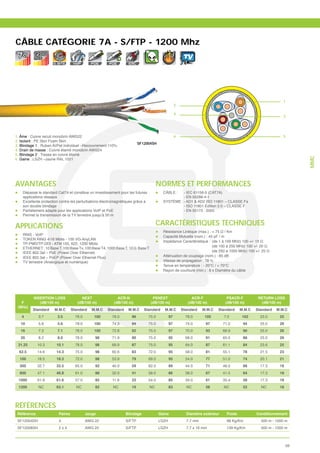 CÂBLE CATÉGORIE 7A - S/FTP - 1200 Mhz
                        10                                                                             TV
                      G. BITS      VoIP      POE      POE         EMC




                                                                                                                                                              1
                                                                                                   2

                                                                                                   4
                                                                                                                                                              3




1. Âme : Cuivre recuit monobrin AWG22                                                              6                                                          5
2. Isolant : PE Skin Foam Skin
                                                                         SF12004SH
3. Blindage 1 : Ruban Al/Pet individuel –Recouvrement 110%
4. Drain de masse : Cuivre étamé monobrin AWG24
5. Blindage 2 : Tresse en cuivre étamé




                                                                                                                                                                      MMC
6. Gaine : LSZH –Jaune RAL 1021




AVANTAGES                                                                            NORMES ET PERFORMANCES
    Dépasse le standard Cat7A et constitue un investissement pour les futures            CÂBLE :   - IEC 61156-5 (CAT7A)
    applications réseaux                                                                           - EN 50288-4-1
    Excellente protection contre les perturbations électromagnétiques grâce à            SYSTÈME : - AD1 & AD2 ISO 11801 – CLASSE Fa
    son double blindage                                                                            - ISO 11801 Édition 2.0 – CLASSE F
    Parfaitement adapté pour les applications VoIP et PoE                                          - EN 50173 : 2002
    Permet la transmission de la TV terrestre jusqu’à 50 m


APPLICATIONS                                                                         CARACTÉRISTIQUES TECHNIQUES
                                                                                         Résistance Linéique (max.) : < 75 / Km
    RNIS - VoIP                                                                          Capacité Mutuelle (nom.) : 45 pF / m
    TOKEN RING 4/16 Mbits - 100 VG-AnyLAN
    TP-PMD/TP-DDI - ATM 155, 622, 1200 Mbits
    ETHERNET : 10 Base T, 100 Base Tx, 100 Base T4, 1000 Base T, 10 G Base T
    IEEE 802.3af – PoE (Power Over Ethernet)
    IEEE 802.3at – PoEP (Power Over Ethernet Plus)                                       Atténuation de couplage (nom.) : 85 dB
    TV terrestre (Analogique et numérique)                                               Vitesse de propagation : 78 %
                                                                                         Tenue en température : - 20°C / + 70°C
                                                                                         Rayon de courbure (min.) : 8 x Diamètre du câble




          INSERTION LOSS               NEXT                ACR-N                  PSNEXT                    ACR-F               PSACR-F          RETURN LOSS
   F         (dB/100 m)              (dB/100 m)          (dB/100 m)              (dB/100 m)               (dB/100 m)           (dB/100 m)         (dB/100 m)
 (MHz)
          Standard    M.M.C       Standard    M.M.C   Standard    M.M.C     Standard      M.M.C        Standard   M.M.C   Standard      M.M.C   Standard   M.M.C
   4         3.7        3.5         78.0       100      78.0        96          75.0          97         78.0      105        7.0        102      23.0      25
   10        5.8        5.6         78.0       100      74.3        94          75.0          97         74.0      97         71.0       94       25.0      26
   16        7.3        7.1         78.0       100      72.8        92          75.0          97         70.0      93         66.9       90       25.0      26
   20        8.2        8.0         78.0       98       71.9        90          75.0          95         68.0      91         65.0       88       25.0      26
 31.25       10.3      10.1         78.0       98       69.9        87          75.0          95         64.0      87         61.1       84       23.6      25
  62.5       14.6      14.3         75.0       98       60.6        83          72.0          95         58.0      81         55.1       78       21.5      23
  100        18.5      18.3         72.0       98       53.9        79          69.0          95         54.0      77         51.0       74       20.1      21
  300        32.7      32.5         65.0       92       40.0        59          62.0          89         44.0      71         46.0       68       17.3      18
  600        47.1      46.8         61.0       88       32.0        41          58.0          86         38.0      67         41.5       64       17.3      18
 1000        61.9      61.6         57.0       85       11.9        23          54.0          85         34.0      61         35.4       58       17.3      18
 1200        NC        63.1         NC         82        NC         19          NC            83         NC        58         NC         52       NC        18




RÉFÉRENCES
 Référence               Paires            Jauge                 Blindage              Gaine             Diamètre extérieur     Poids           Conditionnement
 SF12004SH               4                 AWG 22                S/FTP                 LSZH              7.7 mm                 68 Kg/Km          500 m - 1000 m
 SF12008SH               2x4               AWG 22                S/FTP                 LSZH              7.7 x 16 mm            139 Kg/Km         500 m - 1000 m



                                                                                                                                                                 59
 