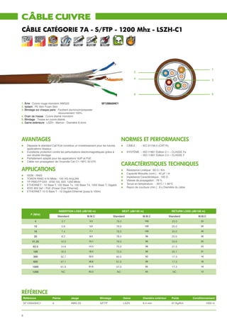câble cuivre
CâBLE CATéGORIE 7A - s/ftp - 1200 Mhz - LSZH-C1
                          10
                        G. BITS      VoIP      POE      POE         EMC




                                                                                                                                                               1
                                                                                                    2

                                                                                                    4
                                                                                                                                                               3




                                                                                                    6                                                          5


1. Âme : Cuivre rouge monobrin AWG22                               sF12004SHC1
2. Isolant : PE Skin Foam Skin
3. Blindage sur chaque paire : Feuillard aluminium/polyester
						                         recouvrement 100%
4. Drain de masse : Cuivre étamé monobrin
5. Blindage : Tresse en cuivre étamé
6. Gaine extérieure : LSZH - Marron - Diamètre 8,4mm




avantages                                                                              normeS et performances
l	    Dépasse le standard Cat7A et constitue un investissement pour les futures        l	 CâBLE :		 - IEC 61156-5 (CAT7A)
	     applications réseaux                                                             	
l	    Excellente protection contre les perturbations électromagnétiques grâce à        l	 SYSTèMe :	- ISO 11801 édition 2.1 – CLASSE Fa
	     son double blindage                                                              			 - ISO 11801 édition 2.0 – CLASSE F
l	    Parfaitement adapté pour les applications VoIP et PoE
l	    Câble non propagateur de l’incendie Cat C1 / NFC 32-070
                                                                                       cARACTéRISTIqueS techniques
APPLICATIONS                                                                           l	     Résistance Linéique : 60 Ω / Km
                                                                                       l	     Capacité Mutuelle (nom.) : 45 pF / m
l	    ISDN - RNIS
                                                                                       l	     Impédance Caractéristique : 100 Ω
l	    TOKEN RING 4/16 Mbits - 100 VG-AnyLAN
                                                                                       l	     Vitesse de propagation : 78 %
l	    TP-PMD/TP-DDI - ATM 155, 622, 1200 Mbits
                                                                                       l	     Tenue en température : - 20°C / + 60°C
l	    ETHERNET : 10 Base T, 100 Base Tx, 100 Base T4, 1000 Base T, Gigabit
l	    IEEE 802.3af – PoE (Power Over Ethernet)                                         l	     Rayon de courbure (min.) : 8 x Diamètre du câble
l	    ETHERNET 10 G Base T - 10 Gigabit Ethernet (jusqu’à 100m)




                                  insertion loss (dB/100 m)                                NEXT (dB/100 m)                        RETURN LOSS (dB/100 m)
         F (MHz)
                                  Standard             M.M.C                 Standard                      M.M.C                Standard            M.M.C
            4                       3.7                  3.5                      78.0                       100                   23.0               25

           10                       5.8                  5.6                      78.0                       100                   25.0               26

           16                       7.4                  7.1                      78.0                       100                   25.0               26

           20                       8.2                  8.0                      78.0                       98                    25.0               26

          31.25                     10.3                 10.1                     78.0                       98                    23.6               25

          62.5                      14.6                 14.3                     75.0                       98                    21.5               23

           100                      18.5                 18.3                     72.0                       98                    20.1               21

           300                      32.7                 32.5                     65.0                       92                    17.3               18

           600                      47.1                 46.8                     61.0                       88                    17.3               18

          1000                      61.9                 61.6                     57.0                       85                    17.3               18

          1200                      NC                   63.3                     NC                         83                    NC                 15




référence
    Référence              Paires            Jauge                Blindage                 Gaine           Diamètre extérieur      Poids         Conditionnement
    SF12004SHC1            4                 AWG 22               S/FTP                    LSZH            8.4 mm                  67 Kg/Km                1000 m



6
 