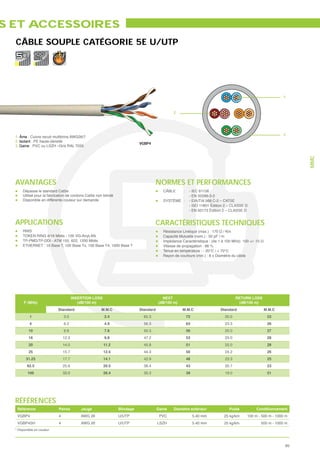 S ET ACCESSOIRES
  CÂBLE SOUPLE CATÉGORIE 5E U/UTP




                                                                                                                                                                1



                                                                                                2




                                                                                                                                                                3
  1. Âme : Cuivre recuit multibrins AWG26/7
  2. Isolant : PE haute-densité
                                                                            VGBP4
  3. Gaine : PVC ou LSZH –Gris RAL 7035




                                                                                                                                                                      MMC
  AVANTAGES                                                                          NORMES ET PERFORMANCES
       Dépasse le standard Cat5e                                                          CÂBLE       :    - IEC 61156
       Utilisé pour la fabrication de cordons Cat5e non blindé                                             - EN 50288-3-2
       Disponible en différente couleur sur demande                                       SYSTÈME :        - EIA/TIA 568.C-2 – CAT5E
                                                                                                           - ISO 11801 Édition 2 – CLASSE D
                                                                                                           - EN 50173 Édition 2 – CLASSE D


  APPLICATIONS                                                                       CARACTÉRISTIQUES TECHNIQUES
       RNIS
       TOKEN RING 4/16 Mbits - 100 VG-AnyLAN                                              Capacité Mutuelle (nom.) : 50 pF / m
       TP-PMD/TP-DDI - ATM 155, 622, 1200 Mbits
       ETHERNET : 10 Base T, 100 Base Tx, 100 Base T4, 1000 Base T                        Vitesse de propagation : 66 %
                                                                                          Tenue en température : - 20°C / + 70°C
                                                                                          Rayon de courbure (min.) : 8 x Diamètre du câble




                                        INSERTION LOSS                                   NEXT                                           RETURN LOSS
        F (MHz)                            (dB/100 m)                                  (dB/100 m)                                        (dB/100 m)
                             Standard                 M.M.C                 Standard                 M.M.C                  Standard                  M.M.C
            1                    3.0                     2.4                  65.3                        73                     20.0                  23
            4                    6.2                     4.9                  56.3                        63                     23.3                  26
           10                    9.8                     7.8                  50.3                        56                     25.0                  27
           16                    12.3                    9.8                  47.2                        53                     25.0                  28
           20                    14.0                    11.2                 45.8                        51                     25.0                  28
           25                    15.7                    12.5                 44.3                        50                     24.2                  26
         31.25                   17.7                    14.1                 42.9                        48                     23.3                  25
          62.5                   25.6                    20.5                 38.4                        43                     20.7                  23
          100                    33.0                    26.4                 35.3                        39                     19.0                  21




  RÉFÉRENCES
   Référence                 Paires         Jauge                Blindage              Gaine    Diamètre extérieur                 Poids          Conditionnement
   VGBP4                     4              AWG 26               U/UTP                  PVC                    5.40 mm        25 kg/km       100 m - 500 m - 1000 m
   VGBP4SH                   4              AWG 26               U/UTP                 LSZH                    5.40 mm        25 kg/km              500 m - 1000 m
  * Disponilble en couleur



                                                                                                                                                                 85
 