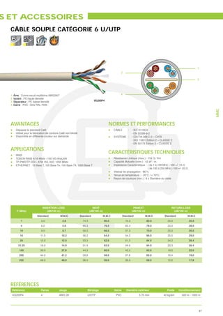 S ET ACCESSOIRES
  CÂBLE SOUPLE CATÉGORIE 6 U/UTP

                         VoIP




                                                                                                                                                                  1
                                                                                                   2

                                                                                                                                                                  3




  1. Âme : Cuivre recuit multibrins AWG26/7                                                        4
  2. Isolant : PE haute-densité
  3. Séparateur : PE basse densité                                         VG200P4
  4. Gaine : PVC –Gris RAL 7035




                                                                                                                                                                       MMC
  AVANTAGES                                                                             NORMES ET PERFORMANCES
      Dépasse le standard Cat6                                                               CÂBLE       :    - IEC 61156-6
      Utilisé pour la fabrication de cordons Cat6 non blindé                                                  - EN 50288-6-2
      Disponible en différente couleur sur demande                                           SYSTÈME :        - EIA/TIA 568.C-2 – CAT6
                                                                                                              - ISO 11801 Édition 2 – CLASSE E
                                                                                                              - EN 50173 Édition 2 – CLASSE E

  APPLICATIONS
      RNIS
                                                                                        CARACTÉRISTIQUES TECHNIQUES
      TOKEN RING 4/16 Mbits - 100 VG-AnyLAN
      TP-PMD/TP-DDI - ATM 155, 622, 1200 Mbits                                               Capacité Mutuelle (nom.) : 42 pF / m
      ETHERNET : 10 Base T, 100 Base Tx, 100 Base T4, 1000 Base T

                                                                                             Vitesse de propagation : 66 %
                                                                                             Tenue en température : - 20°C / + 70°C
                                                                                             Rayon de courbure (min.) : 8 x Diamètre du câble




                               INSERTION LOSS                             NEXT                                 PSNEXT                           RETURN LOSS
       F (MHz)                    (dB/100 m)                            (dB/100 m)                            (dB/100 m)                         (dB/100 m)
                        Standard              M.M.C            Standard              M.M.C           Standard              M.M.C       Standard           M.M.C
          1                 3.0                2.8               74.3                80.0              72.3                82.0           20.0             25.0
          4                 6.0                5.6               65.3                76.0              63.3                78.0           23.0             28.0
         10                 9.0                8.7               59.3                68.0              57.3                70.0           25.0             29.0
         16                11.0               10.2               56.2                64.0              54.2                66.0           25.0             29.0
         20                13.0               12.0               53.3                62.0              51.3                64.0           24.2             28.4
        31.25              16.0               14.9               51.9                62.0              49.9                64.0           23.3             26.4
         100               30.0               27.8               44.3                60.0              42.3                62.0           19.0             22.0
         200               44.0               41.2               39.8                58.0              37.8                60.0           16.4             19.0
         250               49.0               46.9               38.3                56.0              36.3                58.0           15.6             17.8




  RÉFÉRENCES
   Référence               Paires          Jauge                    Blindage                 Gaine     Diamètre extérieur                Poids      Conditionnement
   VG200P4                 4               AWG 26                   U/UTP                     PVC                  5.70 mm             40 kg/km       500 m - 1000 m




                                                                                                                                                                  87
 