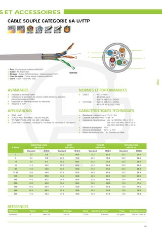 S ET ACCESSOIRES
  CÂBLE SOUPLE CATÉGORIE 6A U/FTP
                           10
                        G. BITS     VoIP       POE        POE




                                                                                                                                                                 1
                                                                                                  2

                                                                                                  4
                                                                                                                                                                 3




                                                                                                                                                                 5
  1. Âme : Cuivre recuit multibrins AWG26/7
  2. Isolant : PE Foam Skin
                                                                            555P4SH
  3. Blindage : Ruban Al/Pet individuel – Recouvrement 110%
  4. Drain de masse : Cuivre étamé multibrins AWG26/7
  5. Gaine : LSZH – Gris RAL 7035




                                                                                                                                                                      MMC
  AVANTAGES                                                                            NORMES ET PERFORMANCES
      Dépasse le standard Cat6A                                                             CÂBLE       :    - IEC 61156-6
      Utilisé pour la fabrication de cordons Cat6A blindés ou des liens                                      - EN 50288-10-2
      préconnectorisés en Cat6A                                                                              - EIA/TIA 568.C-2 – CAT6A
      Disponible en différente couleur sur demande                                          SYSTÈME :        - EIA/TIA 568.C-2 – CAT6A
      Adapté à la VoIP                                                                                       - AD 1.0 & AD 2.0 ISO 11801


  APPLICATIONS                                                                         CARACTÉRISTIQUES TECHNIQUES
      RNIS - VoIP
      TOKEN RING 4/16 Mbits - 100 VG-AnyLAN                                                 Capacité Mutuelle (nom.) : 42 pF / m
      TP-PMD/TP-DDI - ATM 155, 622, 1200 Mbits
      ETHERNET : 10 Base T, 100 Base Tx, 100 Base T4, 1000 Base T, 10G Base T

                                                                                            Vitesse de propagation : 76 %
                                                                                            Tenue en température : - 20°C / + 70°C
                                                                                            Rayon de courbure (min.) : 8 x Diamètre du câble




                               INSERTION LOSS                            NEXT                                 PSNEXT                           RETURN LOSS
       F (MHz)                    (dB/100 m)                           (dB/100 m)                            (dB/100 m)                         (dB/100 m)
                        Standard            M.M.C            Standard               M.M.C           Standard              M.M.C        Standard          M.M.C
          1                 3.0               2.8               74.3                80.0              72.3                82.0             20.0           25.0
          4                 6.0               5.6               65.3                76.0              63.3                78.0             23.0           28.0
         10                 9.0               8.7               59.3                68.0              57.3                70.0             25.0           29.0
         16                11.0               10.2              56.2                64.0              54.2                66.0             25.0           29.0
         20                13.0               12.0              53.3                62.0              51.3                64.0             24.2           28.4
        31.25              16.0               14.9              51.9                62.0              49.9                64.0             23.3           26.4
         100               30.0               27.8              44.3                60.0              42.3                62.0             19.0           22.0
         200               44.0               41.2              39.8                58.0              37.8                60.0             16.4           19.0
         250               49.0               46.9              38.3                56.0              36.3                58.0             15.6           17.8
         300               56.0               53.4              37.1                53.0              34.1                55.0             15.6           16.6
         400               65.0               62.4              35.3                50.0              32.3                52.0             15.6           16.2
         500               74.0               72.3              33.8                49.0              30.8                51.0             15.6           16.2




  RÉFÉRENCES
   Référence               Paires          Jauge                    Blindage                Gaine      Diamètre extérieur              Poids       Conditionnement
   555P4SH                 4               AWG 26                   U/FTP                   LSZH                  5.80 mm           42 kg/km         500 m - 1000 m




                                                                                                                                                                 89
 
