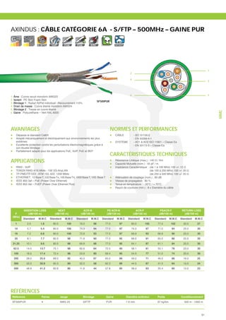 AXINDUS : CÂBLE CATÉGORIE 6A - S/FTP – 500MHz – GAINE PUR
                        10
                      G. BITS      VoIP      POE       POE           EMC                 INT/EXT




                                                                                                                                                                     1
                                                                                                      2

                                                                                                      4
                                                                                                                                                                     3




                                                                                                      6                                                              5
1. Âme : Cuivre recuit monobrin AWG23
2. Isolant : PE Skin Foam Skin
                                                                           SF500PUR
3. Blindage 1 : Ruban Al/Pet individuel –Recouvrement 110%
4. Drain de masse : Cuivre étamé monobrin AWG24
5. Blindage 2 : Tresse en cuivre étamé




                                                                                                                                                                         MMC
6. Gaine : Polyurethane – Vert RAL 6000




AVANTAGES                                                                             NORMES ET PERFORMANCES
    Dépasse le standard Cat6A                                                            CÂBLE       :    - IEC 61156-5
    Adapté mécaniquement et électriquement aux environnements les plus                                    - EN 50288-4-1
    extrêmes                                                                             SYSTÈME :        - AD1 & AD2 ISO 11801 – Classe Ea
    Excellente protection contre les perturbations électromagnétiques grâce à                             - EN 50173-3 – Classe Ea
    son double blindage
    Parfaitement adapté pour les applications PoE, VoIP, PoE et BEP
                                                                                      CARACTÉRISTIQUES TECHNIQUES
APPLICATIONS                                                                             Capacité Mutuelle (nom.) : 45 pF / m
    RNIS - VoIP
    TOKEN RING 4/16 Mbits - 100 VG-AnyLAN
    TP-PMD/TP-DDI - ATM 155, 622, 1200 Mbits
    ETHERNET : 10 Base T, 100 Base Tx, 100 Base T4, 1000 Base T, 10G Base T              Atténuation de couplage (nom.) : 80 dB
    IEEE 802.3af – PoE (Power Over Ethernet)                                             Vitesse de propagation : 80 %
    IEEE 802.3at – PoEP (Power Over Ethernet Plus)                                       Tenue en température : - 20°C / + 70°C
                                                                                         Rayon de courbure (min.) : 8 x Diamètre du câble




          INSERTION LOSS               NEXT                 ACR-N                PS ACR-N                   ACR-F                PSACR-F        RETURN LOSS
   F         (dB/100 m)              (dB/100 m)           (dB/100 m)             (dB/100 m)               (dB/100 m)            (dB/100 m)       (dB/100 m)
 (MHz)
          Standard    M.M.C       Standard    M.M.C   Standard       M.M.C    Standard    M.M.C     Standard     M.M.C    Standard     M.M.C   Standard   M.M.C
   1         2.0        1.8         80.0       100       78.0         98        77.0        97           80.0     105       77.0        102      20.0      27
   10        5.7        5.4         80.0       100       74.3         94        77.0        97           74.0      97       71.0         94      25.0      30
   16        7.2        6.8         80.0       100       72.8         93        77.0        97           69.9      93       66.9         90      25.0      30
   20        8.1        7.7         80.0       98        71.9         90        77.0        95           68.0      91       65.0         88      25.0      30
 31.25       10.1       9.6         80.0       98        69.9         88        77.0        95           64.1      87       61.1         84      25.0      30
  62.5       14.5       13.7        75.1       98        60.6         84        72.5        95           58.1      81       55.1         78      23.0      30
  100        18.5       17.4        72.4       98        53.9         80        69.4        95           54.0      77       51.0         74      20.0      30
  200        28.0       25.0        68.0       92        40.0         67        65.0        89           49.0      71       46.0         68      16.0      25
  300        33.3       30.9        65.3       89        32.0         58        62.3        86           44.5      67       41.5         64      15.0      24
  500        48.9       41.2        60.8       86        11.9         44        57.8        85           38.4      63       35.4         60      15.0      23




RÉFÉRENCES
 Référence               Paires            Jauge             Blindage           Gaine              Diamètre extérieur       Poids              Conditionnement
 SF500PUR                4                 AWG 23            S/FTP              PUR                7.6 mm                   67 kg/km             500 m - 1000 m



                                                                                                                                                                91
 