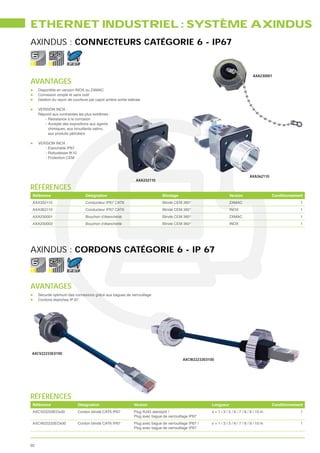 ETHERNET INDUSTRIEL : SYSTÈME AXINDUS
AXINDUS : CONNECTEURS CATÉGORIE 6 - IP67

                       IP 67



                                                                                                                                    AXA230001
AVANTAGES
     Disponible en version INOX ou ZAMAC
     Connexion simple et sans outil
     Gestion du rayon de courbure par capot arrière sortie latérale

     VERSION INOX :
     Répond aux contraintes les plus extrêmes :
        - Résistance à la corrosion
        - Accepte des expositions aux agents
          chimiques, aux brouillards salins,
          aux produits pétroliers

     VERSION INOX :
        - Etanchéité IP67
        - Robustesse IK10
        - Protection CEM



                                                                                                                                  AXA362110
                                                                AXA332110

RÉFÉRENCES
 Référence                       Désignation                                   Blindage                             Version                    Conditionnement
 AXA332110                       Conducteur IP67 CAT6                          Blindé CEM 360°                      ZAMAC                                   1
 AXA362110                       Conducteur IP67 CAT6                          Blindé CEM 360°                      INOX                                    1
 AXA230001                       Bouchon d’étanchéité                          Blindé CEM 360°                      ZAMAC                                   1
 AXA230002                       Bouchon d’étanchéité                          Blindé CEM 360°                      INOX                                    1




AXINDUS : CORDONS CATÉGORIE 6 - IP 67

                       IP 67




AVANTAGES
     Sécurité optimum des connexions grâce aux bagues de verrouillage
     Cordons étanches IP 67




AXCV22233E0100
                                                                                           AXCW22233E0100




RÉFÉRENCES
 Référence                   Désignation                       Version                                  Longueur                               Conditionnement
 AXCV22233EOx00              Cordon blindé CAT6 IP67           Plug RJ45 standard /                     x = 1 / 3 / 5 / 6 / 7 / 8 / 9 / 10 m                1
                                                               Plug avec bague de verrouillage IP67
 AXCW22233EOx00              Cordon blindé CAT6 IP67           Plug avec bague de verrouillage IP67 /   x = 1 / 3 / 5 / 6 / 7 / 8 / 9 / 10 m                1
                                                               Plug avec bague de verrouillage IP67



92
 