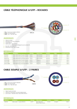 CÂBLE TÉLÉPHONIQUE U/UTP – ROCADES




                                                                                                                                          2


                                                                                         1

                                                                                                                                          3

1. Âme : Cuivre recuit multibrins AWG24
                                                                VGTEL 25
2. Isolant : PE haute-densité
3. Gaine : PVC – Gris RAL 7035



AVANTAGES




                                                                                                                                                MMC
    Câble non blindé
    Disponible en 25, 50 ou 100 paires
    Jauge AWG 24
    Code couleur : Selon EIA/TIA
                   Selon la norme Belgacom pour les câbles BE
    Gris (RAL 7035) gaine PVC
    Performance Cat3, Cat5 ou Cat5e



RÉFÉRENCES
 Référence            Désignation                           Blindage         Code couleur           Diamètre     Poids       Conditionnement
 VGTEL25              Câble téléphonique 25 paires AWG24    U/UTP            Selon EIA/TIA          14.0 mm     230 kg/km             500 m
 VGTEL50              Câble téléphonique 50 paires AWG24    U/UTP            Selon EIA/TIA          16.5 mm     350 kg/km             500 m
 VGTEL100             Câble téléphonique 100 paires AWG24   U/UTP            Selon EIA/TIA          23.0 mm     640 kg/km             500 m
 VGTEL25BE            Câble téléphonique 25 paires AWG24    U/UTP            Belgacom               14.0 mm     230 kg/km             500 m
 VGTEL50BE            Câble téléphonique 50 paires AWG24    U/UTP            Belgacom               16.5 mm     350 kg/km             500 m
 VGTEL100BE           Câble téléphonique 100 paires AWG24   U/UTP            Belgacom               23.0 mm     640 kg/km             500 m




CABLE SOUPLE U/UTP – 2 PAIRES


                                                                                         1                                                2




1. Âme : Cuivre recuit multibrins AWG26/7                                                                                                 3
2. Isolant : PE haute-densité                                       VGBP2B
3. Gaine : PVC – Bleu RAL 5002




AVANTAGES
    Câble 2 paires non blindé
    Utilisé pour la fabrication de cordons téléphoniques
    Code couleur : Bleu/Blanc-Bleu, Marron/Blanc-Marron




RÉFÉRENCES
 Référence          Désignation                                  Blindage    Code couleur            Diamètre    Longueur    Conditionnement
 VGBP2B             Câble souple – 2 paires AWG 26               U/UTP       Bleu/ Blanc-bleu         4.0 mm      25 kg/km           1000 m
                                                                             Marron/ Blanc marron



                                                                                                                                           95
 
