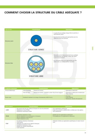 COMMENT CHOISIR LA STRUCTURE DU CÂBLE ADÉQUATE ?




                                         Caractérisques                                                      Applications



                                                                                     raccordement direct




Structure serré




                                                                                                                                                MMC
                                 STRUCTURE SERRÉE



                                                                                     avant le raccordement



Structure libre




                                   STRUCTURE LIBRE




Protection mécanique                                   Caractéristiques                                                 Applications
Armure diélectrique    Fibre d’aramide      Élément de traction
                       Fibre de verre       Élément de traction, protection contre l’eau et les rongeurs



Ruban acier            Extrêment résistant à la charge d’écrasement (4000 N min.)




Gaine externe                      Caractéristiques                                                          Applications


 LSZH                                                                                                                                  -
                                                                                    tions extérieures



 PEHD




 PUR




                                                                                                                                           99
 