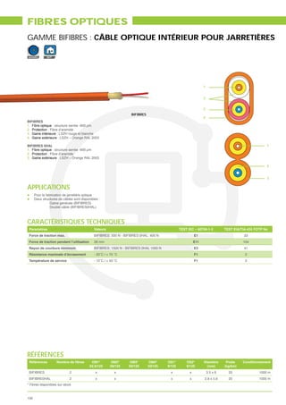 FIBRES OPTIQUES
GAMME BIFIBRES : CÂBLE OPTIQUE INTÉRIEUR POUR JARRETIÈRES

SERREE        INT




                                                                                                                1


                                                                                                                3


                                                                                                                2
                                                                   BIFIBRES
                                                                                                                4
BIFIBRES
1. Fibre optique : structure serrée -900 μm
2. Protection : Fibre d’aramide
3. Gaine intérieure : LSZH rouge et blanche
4. Gaine extérieure : LSZH – Orange RAL 2003

BIFIBRES 0HAL                                                                                                                                        1
1. Fibre optique : structure serrée -900 μm
2. Protection : Fibre d’aramide
3. Gaine extérieure : LSZH – Orange RAL 2003

                                                                                                                                                     2


                                                                                                                                                     3


APPLICATIONS
      Pour la fabrication de jarretière optique
      Deux structures de câbles sont disponibles :
                 Gaine générale (BIFIBRES)
                 Double câble (BIFIBRES0HAL)



CARACTÉRISTIQUES TECHNIQUES
 Paramètres                                   Valeurs                                           TEST IEC – 60794-1-2          TEST EIA/TIA-455 FOTP No
 Force de traction max.                       BIFIBRES: 500 N - BIFIBRES 0HAL: 400 N                      E1                            33
 Force de traction pendant l’utilisation      28 mm                                                       E11                           104
 Rayon de courbure minimum                    BIFIBRES: 1500 N - BIFIBRES 0HAL 1000 N                     E3                            41
 Résistance maximale d’écrasement                                                                         F1                             3
 Température de service                                                                                   F1                             3




RÉFÉRENCES
 Références                                 OM1*        OM2*      OM3*        OM4*      OS1*        OS2*        Diamètre       Poids    Conditionnement
                                           62.5/125     50/125    50/125      50/125    9/125       9/125         (mm)        (kg/km)
 BIFIBRES                    2                 x          x                               x           x             3.5 x 6     20               1000 m
 BIFIBRE0HAL                 2                 x          x                              x            x         2.8 x 5.6       20               1000 m
* Fibres disponibles sur stock



100
 