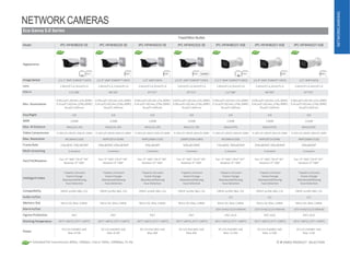 12 IP VIDEO PRODUCT SELECTION• Extended PoE transmission:800m, 10Mbps, 13w or 300m,100Mbps,25.4w
NETWORKCAMERAS
NETWORK CAMERAS
Eco-Savvy3.0 Series
FixedMini-Bullet
Model IPC-HFW4831E-SE IPC-HFW4631E-SE IPC-HFW4431E-SE IPC-HFW4231E-SE IPC-HFW4831T-ASE IPC-HFW4631T-ASE IPC-HFW4431T-ASE
Appearance
4K 4K
ImageSensor 1/2.5” 8MP STARVIS™CMOS 1/2.9” 6MP STARVIS™ CMOS 1/3” 4MPCMOS 1/2.8” 2MP STARVIS™ CMOS 1/2.5” 8MP STARVIS™CMOS 1/2.9” 6MP STARVIS™CMOS 1/3” 4MPCMOS
Lens 2.8mm/F1.6,4mm/F1.6 2.8mm/F1.6,3.6mm/F1.6 3.6mm/F1.6,6mm/F1.6 3.6mm/F1.6,6mm/F1.6 2.8mm/F1.6,4mm/F1.6 3.6mm/F1.6,6mm/F1.6 3.6mm/F1.6,6mm/F1.6
FOV-H 112°/88° 98°/69° 87°/55° 87°/51° 112°/88° 98°/69° 87°/55°
Min. Illumination
0.06Lux/F1.6(Color,1/3s,30IRE)
0.3Lux/F1.6(Color,1/30s,30IRE)
0Lux/F1.6(IRon)
0.04Lux/F1.6(Color,1/3s,30IRE)
0.4Lux/F1.6(Color,1/30s,30IRE)
0Lux/F1.6(IRon)
0.06Lux/F1.6(Color,1/3s,30IRE)
0.4Lux/F1.6(Color,1/30s,30IRE)
0Lux/F1.6(IRon)
0.007Lux/F1.6(Color,1/3s,30IRE)
0.06Lux/F1.6(Color,1/30s,30IRE)
0Lux/F1.6(IRon)
0.06Lux/F1.6(Color,1/3s,30IRE)
0.3Lux/F1.6(Color,1/30s,30IRE)
0Lux/F1.6(IRon)
0.04Lux/F1.6(Color,1/3s,30IRE)
0.4Lux/F1.6(Color,1/30s,30IRE)
0Lux/F1.6(IRon)
0.06Lux/F1.6(Color,1/3s,30IRE)
0.4Lux/F1.6(Color,1/30s,30IRE)
0Lux/F1.6(IRon)
Day/Night ICR ICR ICR ICR ICR ICR ICR
WDR 120dB 120dB 120dB 120dB 120dB 120dB 120dB
Max. IR Distance 40m(131.2ft) 40m(131.2ft) 40m(131.2ft) 40m(131.2ft) 60m(197ft) 60m(197ft) 60m(197ft)
Video Compression H.265+/H.265/H.264+/H.264H H.265+/H.265/H.264+/H.264H H.265+/H.265/H.264+/H.264H H.265+/H.265/H.264+/H.264H H.265+/H.265/H.264+/H.264H H.265+/H.265/H.264+/H.264H H.265+/H.265/H.264+/H.264H
Max. Resolution 4K(3840×2160) 6MP(3072×2048) 4MP(2688×1520) 1080P(1920×1080) 4K(3840×2160) 6MP(3072×2048) 4MP(2688×1520)
FrameRate 15fps@4K,30fps@3MP 20fps@6MP,30fps@4MP 30fps@4MP 60fps@1080P 15fps@4K,30fps@3MP 20fps@6MP,30fps@4MP 30fps@4MP
Multi-streaming 3 streams 3 streams 3 streams 3 streams 3 streams 3 streams 3 streams
Pan/Tilt/Rotation Pan: 0°~360°;Tilt:0°~90°
Rotation:0°~360°
Pan: 0°~360°;Tilt:0°~90°
Rotation:0°~360°
Pan: 0°~360°;Tilt:0°~90°
Rotation:0°~360°
Pan: 0°~360°;Tilt:0°~90°
Rotation:0°~360°
Pan: 0°~360°;Tilt:0°~87°
Rotation:0°~360°
Pan: 0°~360°;Tilt:0°~87°
Rotation:0°~360°
Pan: 0°~360°;Tilt:0°~87°
Rotation:0°~360°
IntelligentVideo
Tripwire,Intrusion
Scene Change
Abandoned/Missing
Face Detection
Tripwire,Intrusion
Scene Change
Abandoned/Missing
Face Detection
Tripwire,Intrusion
Scene Change
Abandoned/Missing
Face Detection
Tripwire,Intrusion
Scene Change
Abandoned/Missing
Face Detection
Tripwire,Intrusion
Scene Change
Abandoned/Missing
Face Detection
Tripwire,Intrusion
Scene Change
Abandoned/Missing
Face Detection
Tripwire,Intrusion
Scene Change
Abandoned/Missing
Face Detection
Compatibility ONVIF profile S&G, CGI ONVIF profile S&G, CGI ONVIF profile S&G, CGI ONVIF profile S&G, CGI ONVIF profile S&G, CGI ONVIF profile S&G, CGI ONVIF profile S&G, CGI
Audio In/Out -- -- -- -- 1/1 1/1 1/1
Memory Slot Micro SD, Max.128GB Micro SD, Max.128GB Micro SD, Max.128GB Micro SD, Max.128GB Micro SD, Max.128GB Micro SD, Max.128GB Micro SD, Max.128GB
AlarmIn/Out -- -- -- -- 1(5V 5mA)/1(12V300mA) 1(5V 5mA)/1(12V300mA) 1(5V 5mA)/1(12V300mA)
IngressProtection IP67 IP67 IP67 IP67 IP67,IK10 IP67,IK10 IP67,IK10
WorkingTemperature -30°C~+60°C(-22°F~+140°F) -30°C~+60°C(-22°F~+140°F) -30°C~+60°C(-22°F~+140°F) -30°C~+60°C(-22°F~+140°F) -30°C~+60°C(-22°F~+140°F) -30°C~+60°C(-22°F~+140°F) -30°C~+60°C(-22°F~+140°F)
Power
DC12V,PoE(802.3af)
Max.8.5W
DC12V,PoE(802.3af)
Max.8.5W
DC12V,PoE (802.3af)
Max.8W
DC12V,PoE (802.3af)
Max.8W
DC12V,PoE(802.3af)
Max.12.9W
DC12V,PoE(802.3af)
Max.12.9W
DC12V,PoE(802.3af)
Max.12W
 
