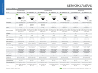 Eco-Savvy 3.0 Series
FixedMini-Bullet FixedMini-Dome WedgeDome
Model IPC-HFW4231T-ASE IPC-HDBW4831E-ASE IPC-HDBW4631E-ASE IPC-HDBW4431E-ASE IPC-HDBW4231E-ASE IPC-HDBW4431F-AS IPC-HDBW4231F-AS
Appearance
4K
ImageSensor 1/2.8” 2MP STARVIS™ CMOS 1/2.5” 8MP STARVIS™ CMOS 1/2.9” 6MP STARVIS™ CMOS 1/3”4MPCMOS 1/2.8” 2MP STARVIS™ CMOS 1/3” 4MPCMOS 1/2.8” 2MP STARVIS™CMOS
Lens 3.6mm/F1.6
6mm/F1.6
2.8mm/F1.6
4mm/F1.6
2.8mm/F1.6
3.6mm/F1.6
2.8mm/F1.6
3.6mm/F1.6
6mm/F1.6
2.8mm/F1.6
3.6mm/F1.6
6mm/F1.6
2.8mm/F2.0
3.6mm/F2.0
6mm/F2.0
2.8mm/F2.0
3.6mm/F2.0
6mm/F2.0
FOV-H 87°/51° 125°/88° 98°/69° 104°/87°/55° 110°/87°/51° 104°/87°/55° 110°/87°/51°
Min. Illumination
0.007Lux/F1.6(Color,1/3s,30IRE)
0.06Lux/F1.6(Color,1/30s,30IRE)
0Lux/F1.6(IRon)
0.06Lux/F1.6(Color,1/3s,30IRE)
0.3Lux/F1.6(Color,1/30s,30IRE)
0Lux/F1.6(IRon)
0.04Lux/F1.6(Color,1/3s,30IRE)
0.4Lux/F1.6(Color,1/30s,30IRE)
0Lux/F1.6(IRon)
0.06Lux/F1.6(Color,1/3s,30IRE)
0.4Lux/F1.6(Color,1/30s,30IRE)
0Lux/F1.6(IRon)
0.007Lux/F1.6(Color,1/3s,30IRE)
0.06Lux/F1.6(Color,1/30s,30IRE)
0Lux/F1.6(IRon)
0.08Lux/F2.0(Color,1/3s,30IRE)
0.3Lux/F2.0(Color,1/30s,30IRE)
0Lux/F2.0(IRon)
0.009Lux/F2.0(Color,1/3s,30IRE)
0.07Lux/F2.0(Color,1/30s,30IRE)
0Lux/F2.0(IRon)
Day/Night ICR ICR ICR ICR ICR ICR ICR
WDR 120dB 120dB 120dB 120dB 120dB 120dB 120dB
Max. IR Distance 60m(197ft) 30m(98ft) 30m(98ft) 30m(98ft) 30m(98ft) 20m(66ft) 20m(66ft)
Video Compression H.265+/H.265
H.264+/H.264H
H.265+/H.265
H.264+/H.264H
H.265+/H.265
H.264+/H.264H
H.265+/H.265
H.264+/H.264H
H.265+/H.265
H.264+/H.264H
H.265+/H.265
H.264+/H.264H
H.265+/H.265
H.264+/H.264H
Max. Resolution 1080P(1920×1080) 4K(3840×2160) 6MP(3072×2048) 4MP(2688×1520) 1080P(1920×1080) 4MP(2688×1520) 1080P(1920×1080)
FrameRate 60fps@1080P 15fps@4K,30fps@3MP 20fps@6MP,30fps@4MP 30fps@4MP 60fps@1080P 30fps@4MP 60fps@1080P
Multi-streaming 3 streams 3 streams 3 streams 3 streams 3 streams 3 streams 3 streams
Pan/Tilt/Rotation Pan: 0°~360°;Tilt:0°~87°
Rotation:0°~360°
Pan: 0°~355°;Tilt:0°~65°
Rotation:0°~355°
Pan: 0°~355°;Tilt:0°~65°
Rotation:0°~355°
Pan: 0°~355°; Tilt:0°~65°
Rotation:0°~355°
Pan: 0°~355°;Tilt:0°~65°
Rotation:0°~355°
Pan: 0°~60°;Tilt:0°~80°
Rotation:0°~360°
Pan: 0°~60°;Tilt:0°~80°
Rotation:0°~360°
IntelligentVideo
Tripwire,Intrusion
Scene Change
Abandoned/Missing
Face Detection
Tripwire,Intrusion
Scene Change
Abandoned/Missing
Face Detection
Tripwire,Intrusion
Scene Change
Abandoned/Missing
Face Detection
Tripwire,Intrusion
Scene Change
Abandoned/Missing
Face Detection
Tripwire,Intrusion
Scene Change
Abandoned/Missing
Face Detection
Tripwire,Intrusion
Scene Change
Abandoned/Missing
Face Detection
Tripwire,Intrusion
Scene Change
Abandoned/Missing
Face Detection
Compatibility ONVIF profile S&G, CGI ONVIF profile S&G, CGI ONVIF profile S&G, CGI ONVIF profile S&G, CGI ONVIF profile S&G, CGI ONVIF profile S&G, CGI ONVIF profile S&G, CGI
Audio In/Out 1/1 1/1 1/1 1/1 1/1 Built-inMic Built-inMic
Memory Slot Micro SD, Max.128GB Micro SD, Max.128GB Micro SD, Max.128GB Micro SD, Max.128GB Micro SD, Max.128GB Micro SD, Max.128GB Micro SD, Max.128GB
AlarmIn/Out 1(5V 5mA)/1(12V300mA) 1(5V 5mA)/1(12V300mA) 1(5V 5mA)/1(12V300mA) 1(5V 5mA)/1(12V300mA) 1(5V 5mA)/1(12V300mA) -- --
IngressProtection IP67,IK10 IP67,IK10 IP67,IK10 IP67,IK10 IP67,IK10 IP67,IK10 IP67,IK10
WorkingTemperature -30°C~+60°C(-22°F~+140°F) -30°C~+60°C(-22°F~+140°F) -30°C~+60°C(-22°F~+140°F) -30°C~+60°C(-22°F~+140°F) -30°C~+60°C(-22°F~+140°F) -30°C~+60°C(-22°F~+140°F) -30°C~+60°C(-22°F~+140°F)
Power
DC12V, PoE(802.3af)(Class0)
Max.12W
DC12V,PoE(802.3af)(Class0)
Max.7.5W
DC12V,PoE(802.3af)
Max.7.5W
DC12V,PoE(802.3af)(Class0)
Max.7W
DC12V,PoE(802.3af)(Class0)
Max.7W
DC12V,PoE(802.3af)(Class0)
Max.6W
DC12V,PoE(802.3af)(Class0)
Max.6W
NETWORK CAMERAS
13 IP VIDEO PRODUCT SELECTION
NETWORKCAMERAS
• Extended PoE transmission:800m, 10Mbps, 13w or 300m,100Mbps,25.4w
 