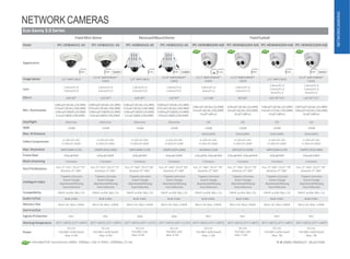 • Extended PoE transmission:800m, 10Mbps,13w or 300m, 100Mbps,25.4w
NETWORK CAMERAS
14 IP VIDEO PRODUCT SELECTION
NETWORKCAMERAS
Eco-Savvy 3.0 Series
Fixed Mini-Dome RecessedMountDome Fixed Eyeball
Model IPC-HDB4431C-AS IPC-HDB4231C-AS IPC-HDB4431G-AS IPC-HDB4231G-AS IPC-HDW4831EM-ASE IPC-HDW4631EM-ASE IPC-HDW4431EM-ASE IPC-HDW4231EM-ASE
Appearance
4K
ImageSensor 1/3” 4MPCMOS
1/2.8”2MPSTARVIS™
CMOS
1/3” 4MPCMOS
1/2.8”2MPSTARVIS™
CMOS
1/2.5” 8MPSTARVIS™
CMOS
1/2.9”6MPSTARVIS™
CMOS
1/3” 4MPCMOS
1/2.8” 2MPSTARVIS™
CMOS
Lens
2.8mm/F2.0
3.6mm/F2.0
2.8mm/F2.0
3.6mm/F2.0
2.8mm/F2.0
3.6mm/F2.0
2.8mm/F2.0
3.6mm/F2.0
2.8mm/F1.6
4mm/F1.6
2.8mm/F1.6
3.6mm/F1.6
2.8mm/F1.6
3.6mm/F1.6
6mm/F1.6
2.8mm/F1.6
3.6mm/F1.6
6mm/F1.6
FOV-H 104°/87° 110°/87° 104°/87° 110°/87° 112°/88° 98°/69° 104°/87°/55° 110°/87°/51°
Min. Illumination
0.08Lux/F2.0(Color,1/3s,30IRE)
0.3Lux/F2.0(Color,1/30s,30IRE)
0.04Lux/F2.0(B/W,1/3s,30IRE)
0.2Lux/2.0(B/W,1/30s,30IRE)
0.009Lux/F2.0(Color,1/3s,30IRE)
0.07Lux/F2.0(Color,1/30s,30IRE)
0.005Lux/F2.0(B/W1/3s,30IRE)
0.03Lux/2.0(B/W,1/30s,30IRE)
0.08Lux/F2.0(Color,1/3s,30IRE)
0.3Lux/F2.0(Color,1/30s,30IRE)
0.04Lux/F2.0(B/W,1/3s,30IRE)
0.2Lux/2.0(B/W,1/30s,30IRE)
0.009Lux/F2.0(Color,1/3s,30IRE)
0.07Lux/F2.0(Color,1/30s,30IRE)
0.005Lux/F2.0(B/W1/3s,30IRE)
0.03Lux/2.0(B/W,1/30s,30IRE)
0.06Lux/F1.6(Color,1/3s,30IRE)
0.3Lux/F1.6(Color,1/30s,30IRE)
0Lux/F1.6(IRon)
0.04Lux/F1.6(Color,1/3s,30IRE)
0.4Lux/F1.6(Color,1/30s,30IRE)
0Lux/F1.6(IRon)
0.06Lux/F1.6(Color,1/3s,30IRE)
0.4Lux/F1.6(Color,1/30s,30IRE)
0Lux/F1.6(IRon)
0.007Lux/F1.6(Color,1/3s,30IRE)
0.06Lux/F1.6(Color,1/30s,30IRE)
0Lux/F1.6(IRon)
Day/Night Electronic Electronic Electronic Electronic ICR ICR ICR ICR
WDR 120dB 120dB 120dB 120dB 120dB 120dB 120dB 120dB
Max. IR Distance -- -- -- -- 50m(164ft) 50m(164ft) 50m(164ft) 50m(164ft)
VideoCompression H.265+/H.265
H.264+/H.264H
H.265+/H.265
H.264+/H.264H
H.265+/H.265
H.264+/H.264H
H.265+/H.265
H.264+/H.264H
H.265+/H.265
H.264+/H.264H
H.265+/H.265
H.264+/H.264H
H.265+/H.265
H.264+/H.264H
H.265+/H.265
H.264+/H.264H
Max. Resolution 4MP(2688×1520) 1080P(1920×1080) 4MP(2688×1520) 1080P(1920×1080) 4K(3840×2160) 6MP(3072×2048) 4MP(2668×1520) 1080P(1920×1080)
FrameRate 30fps@4MP 60fps@1080P 30fps@4MP 60fps@1080P 15fps@4K,30fps@3MP 20fps@6MP,30fps@4MP 30fps@4MP 60fps@1080P
Multi-streaming 3 streams 3 streams 3 streams 3 streams 3 streams 3 streams 3 streams 3 streams
Pan/Tilt/Rotation Pan: 0°~355°;Tilt:0°~75°
Rotation:0°~360°
Pan: 0°~355°;Tilt:0°~75°
Rotation:0°~360°
Pan: 0°~360°;Tilt:0°~90°
Rotation:0°~360°
Pan: 0°~360°;Tilt:0°~90°
Rotation:0°~360°
Pan: 0°~360°;Tilt:0°~78°
Rotation:0°~360°
Pan: 0°~360°;Tilt:0°~78°
Rotation:0°~360°
Pan: 0°~360°;Tilt:0°~78°
Rotation:0°~360°
Pan: 0°~360°;Tilt:0°~78°
Rotation:0°~360°
IntelligentVideo
Tripwire,Intrusion
Scene Change
Abandoned/Missing
Face Detection
Tripwire,Intrusion
Scene Change
Abandoned/Missing
Face Detection
Tripwire,Intrusion
Scene Change
Abandoned/Missing
Face Detection
Tripwire,Intrusion
Scene Change
Abandoned/Missing
Face Detection
Tripwire,Intrusion
Scene Change
Abandoned/Missing
Face Detection
Tripwire,Intrusion
Scene Change
Abandoned/Missing
Face Detection
Tripwire,Intrusion
Scene Change
Abandoned/Missing
Face Detection
Tripwire,Intrusion
Scene Change
Abandoned/Missing
Face Detection
Compatibility ONVIF profile S&G,CGI ONVIF profile S&G,CGI ONVIF profile S&G,CGI ONVIF profile S&G,CGI ONVIF profile S&G, CGI ONVIF profile S&G,CGI ONVIF profile S&G,CGI ONVIF profile S&G,CGI
Audio In/Out Built-inMic Built-inMic Built-inMic Built-inMic Built-inMic Built-inMic Built-inMic Built-inMic
Memory Slot Micro SD, Max.128GB Micro SD,Max.128GB Micro SD, Max.128GB Micro SD, Max.128GB Micro SD,Max.128GB Micro SD, Max.128GB Micro SD, Max.128GB Micro SD,Max.128GB
AlarmIn/Out -- -- -- -- -- -- -- --
IngressProtection IP67 IP67 IK08 IK08 IP67 IP67 IP67 IP67
WorkingTemperature -30°C~+60°C(-22°F~+140°F) -30°C~+60°C(-22°F~+140°F) -10°C~+45°C(+14°F~+113°F) -10°C~+45°C(+14°F~+113°F) -30°C~+60°C(-22°F~+140°F) -30°C~+60°C(-22°F~+140°F) -30°C~+60°C(-22°F~+140°F) -30°C~+60°C(-22°F~+140°F)
Power
DC12V
PoE(802.3af)(Class0)
Max.4.5W
DC12V
PoE(802.3af)(Class0)
Max.4.5W
DC12V
PoE(802.3af)
Max.4.5W
DC12V
PoE(802.3af)
Max.4.5W
DC12V
PoE(802.3af)(Class0)
Max.7.5W
DC12V
PoE(802.3af)
Max.7.5W
DC12V
PoE(802.3af)(Class0)
Max.7W
DC12V
PoE(802.3af)(Class0)
Max.7W
 