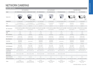NETWORK CAMERAS
16 IP VIDEO PRODUCT SELECTION
NETWORKCAMERAS
Lite H.265 Series
Vari-FocalDome Vari-FocalEyeball Fixed Mini-Bullet
Model IPC-HDBW2431R-VFS/ZS IPC-HDBW2231R-VFS/ZS IPC-HDW2531R-ZS IPC-HDW2431R-ZS IPC-HDW2231R-ZS IPC-HFW1531S IPC-HFW1431S
Appearance
ImageSensor 1/3” 4MPCMOS 1/2.8” 2MP STARVIS™CMOS 1/2.7” 5MPCMOS 1/3” 4MPCMOS 1/2.8” 2MP STARVIS™CMOS 1/2.7” 5MPCMOS 1/3” 4MPCMOS
Lens 2.7~13.5mm/F1.4
Manual(-VFS),Motorized(-ZS)
2.7~13.5mm/F1.4
Manual(-VFS),Motorized(-ZS)
2.7~13.5mm/F1.4
Manual(-VFS),Motorized(-ZS)
2.7~13.5mm/F1.4
Motorized
2.7~13.5mm/F1.4
Motorized
2.8mm/F2.0
3.6mm/F2.0
2.8mm/F2.0
3.6mm/F2.0
FOV-H 104°~28° 106°~29° 95°~27° 104°~28° 106°~29° 96°/78° 104°/87°
Min. Illumination
0.03Lux/F1.4(Color,1/3s,30IRE)
0.3Lux/F1.4(Color,1/30s,30IRE)
0Lux/F1.4(IRon)
0.006Lux/F1.4(Color,1/3s,30IRE)
0.05Lux/F1.4(Color,1/30s,30IRE)
0Lux/F1.4(IRon)
0.02Lux/F1.4(Color,1/3s,30IRE)
0.2Lux/F1.4(Color,1/30s,30IRE)
0Lux/F1.4(IRon)
0.03Lux/F1.4(Color,1/3s,30IRE)
0.3Lux/F1.4(Color,1/30s,30IRE)
0Lux/F1.4(IRon)
0.006Lux/F1.4(Color,1/3s,30IRE)
0.05Lux/F1.4(Color,1/30s,30IRE)
0Lux/F1.4(IRon)
0.03Lux/F2.0(Color,1/3s,30IRE)
0.3Lux/F2.0(Color,1/30s,30IRE)
0Lux/F2.0(IRon)
0.08Lux/F2.0(Color,1/3s,30IRE)
0.3Lux/F2.0(Color,1/30s,30IRE)
0Lux/F2.0(IRon)
Day/Night ICR ICR ICR ICR ICR ICR ICR
WDR 120dB 120dB 120dB 120dB 120dB 120dB 120dB
Max. IR Distance 30m(98ft) 30m(98ft) 50m(164ft) 50m(164ft) 50m(164ft) 30m(98ft) 30m(98ft)
Video Compression H.265+/H.265
H.264+/H.264H
H.265+/H.265
H.264+/H.264H
H.265+/H.265
H.264+/H.264H
H.265+/H.265
H.264+/H.264H
H.265+/H.265
H.264+/H.264H
H.265+/H.265
H.264+/H.264H
H.265+/H.265
H.264+/H.264H
Max. Resolution 4MP(2688×1520) 1080P(1920×1080) 5MP(2592×1944) 4MP(2688×1520) 1080P(1920×1080) 5MP(2592×1944) 4MP(2688×1520)
FrameRate 20fps@4MP
30fps@3MP 30fps@1080P
20fps@5MP
30fps@3MP
20fps@4MP
30fps@3MP 30fps@1080P
20fps@5MP
30fps@3MP
20fps@4MP
30fps@3MP
Multi-streaming 2 streams 2 streams 2 streams 2 streams 2 streams 2 streams 2 streams
Pan/Tilt/Rotation
Pan: 0°~360°
Tilt: 0°~80°
Rotation:0°~360°
Pan: 0°~360°
Tilt: 0°~80°
Rotation:0°~360°
Pan: 0°~360°
Tilt: 0°~78°
Rotation:0°~360°
Pan:0°~360°
Tilt: 0°~78°
Rotation:0°~360°
Pan: 0°~360°
Tilt: 0°~78°
Rotation:0°~360°
Pan: 0°~360°
Tilt: 0°~90°
Rotation:0°~360°
Pan: 0°~360°
Tilt: 0°~90°
Rotation:0°~360°
IntelligentVideo Tripwire,Intrusion Tripwire,Intrusion Tripwire,Intrusion Tripwire,Intrusion Tripwire,Intrusion Tripwire,Intrusion Tripwire,Intrusion
Compatibility ONVIF profile S&G, CGI ONVIF profile S&G, CGI ONVIF profile S&G, CGI ONVIF profile S&G, CGI ONVIF profile S&G, CGI ONVIF profile S&G, CGI ONVIF profile S&G, CGI
Audio In/Out -- -- -- -- -- -- --
Memory Slot Micro SD, Max.128GB Micro SD, Max.128GB Micro SD, Max.128GB Micro SD, Max.128GB Micro SD, Max.128GB -- --
AlarmIn/Out -- -- -- -- -- -- --
IngressProtection IP67,IK10 IP67,IK10 IP67 IP67 IP67 IP67 IP67
WorkingTemperature -30°C~+60°C(-22°F~+140°F) -30°C~+60°C(-22°F~+140°F) -30°C~+60°C(-22°F~+140°F) -30°C~+60°C(-22°F~+140°F) -30°C~+60°C(-22°F~+140°F) -30°C~+60°C(-22°F~+140°F) -30°C~+60°C(-22°F~+140°F)
Power
DC12V
PoE (802.3af)(Class0)
Max.9W(-ZS),7W(-VFS)
DC12V
PoE (802.3af)(Class0)
Max.9W(-ZS),7W(-VFS)
DC12V
PoE(802.3af)(Class0)
Max.10W
DC12V
PoE(802.3af)(Class0)
Max.9.5W
DC12V
PoE(802.3af)(Class0)
Max.9.5W
DC12V
PoE(802.3af)(Class0)
Max.6W
DC12V
PoE(802.3af)(Class0)
Max.5.5W
 