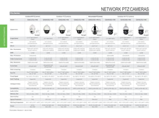Pro Series
OutdoorIRPTZCamera Outdoor PTZCamera Anti-corrosionPTZCamera OutdoorIR PTZ Camera
Model SD6C225U-HNI SD60430U-HNI SD60230U-HNI SD60225U-HNI SD60230U-HNI-SL SD59430U-HNI SD59230U-HNI SD59225U-HNI
Appearance
Starlight Starlight Starlight Starlight Starlight Starlight
ImageSensor 1/2.8”2MPSTARVIS™
CMOS
1/3” 4MPCMOS
1/2.8”2MPSTARVIS™
CMOS
1/2.8”2MPSTARVIS™
CMOS
1/2.8”2MPSTARVIS™
CMOS
1/3” 4MPCMOS
1/2.8”2MPSTARVIS™
CMOS
1/2.8”2MPSTARVIS™
CMOS
Lens 4.8~120mm
(25xOpticalzoom)
4.5~135mm
(30xOpticalzoom)
4.5~135mm
(30xOpticalzoom)
4.8~120mm
(25xOpticalzoom)
4.5~135mm
(30xOpticalzoom)
4.5~135mm
(30xOpticalzoom)
4.5~135mm
(30xOpticalzoom)
4.8~120mm
(25xOpticalzoom)
FOV-H 59.2°~2.4° 60°~2.2° 67.8°~2.4° 59.2°~2.4° 67.8°~2.4° 60°~2.2° 67.8°~2.4° 59.2°~2.4°
Min. Illumination 0.005Lux/F1.6(Color)
0Lux/F1.6(IRon)
0.05Lux/F1.6(Color)
0.005Lux/F1.6(B/W)
0.005Lux/F1.6(Color)
0.0005Lux/F1.6(B/W)
0.005Lux/F1.6(Color)
0.0005Lux/F1.6(B/W)
0.005Lux/F1.6(Color)
0.0005Lux/F1.6(B/W)
0.05Lux/F1.6(Color)
0Lux/F1.6(IRon)
0.005Lux/F1.6(Color)
0Lux/F1.6(IRon)
0.005Lux/F1.6(Color)
0Lux/F1.6(IRon)
WDR 120dB 120dB 120dB 120dB 120dB 120dB 120dB 120dB
Max. IR Distance 150m(492ft) -- -- -- -- 100m(328ft) 150m(492ft) 150m(492ft)
Video Compression H.265+/H.265
H.264+/H.264
H.265+/H.265
H.264+/H.264
H.265+/H.265
H.264+/H.264
H.265+/H.265
H.264+/H.264
H.265+/H.265
H.264+/H.264
H.265+/H.265
H.264+/H.264
H.265+/H.265
H.264+/H.264
H.265+/H.265
H.264+/H.264
Max. Resolution 1080P(1920×1080) 4MP(2592×1520) 1080P(1920×1080) 1080P(1920×1080) 1080P(1920×1080) 4MP(2592×1520) 1080P(1920×1080) 1080P(1920×1080)
FrameRate 60fps@1080P
30fps@4MP/3MP
60fps@1080P 60fps@1080P 60fps@1080P 60fps@1080P
30fps@4MP/3MP
60fps@1080P 60fps@1080P 60fps@1080P
Multi-streaming 3 streams 3 streams 3 streams 3 streams 3 streams 3 streams 3 streams 3 streams
Pan/Tilt Pan:0°~360°endless
Tilt:-15°~90°
Pan:0°~360°endless
Tilt:-20°~90°
Pan:0°~360°endless
Tilt:-20°~90°
Pan:0°~360°endless
Tilt:-20°~90°
Pan: 0°~360°endless
Tilt:-20°~90°
Pan:0°~360°endless
Tilt:-15°~90°
Pan:0°~360°endless
Tilt:-15°~90°
Pan:0°~360°endless
Tilt:-15°~90°
Preset Speed Pan:240°/s;Tilt:200°/s Pan:600°/s;Tilt:500°/s Pan:600°/s;Tilt:500°/s Pan:600°/s;Tilt:500°/s Pan:600°/s;Tilt:500°/s Pan:400°/s;Tilt:300°/s Pan:400°/s;Tilt:300°/s Pan:400°/s;Tilt:300°/s
Auto Tracking Supported Supported Supported Supported Supported Supported Supported Supported
IntelligentVideo
Tripwire,Intrusion
Abandoned/Missing
Face Detection
Tripwire,Intrusion
Abandoned/Missing
Face Detection
Tripwire,Intrusion
Abandoned/Missing
Face Detection
Tripwire,Intrusion
Abandoned/Missing
Face Detection
Tripwire,Intrusion
Abandoned/Missing
Face Detection
Tripwire,Intrusion
Abandoned/Missing
Face Detection
Tripwire,Intrusion
Abandoned/Missing
Face Detection
Tripwire,Intrusion
Abandoned/Missing
Face Detection
Compatibility ONVIF profile S&G, CGI ONVIF profile S&G,CGI ONVIF profile S&G, CGI ONVIF profile S&G, CGI ONVIF profile S&G, CGI ONVIF profile S&G,CGI ONVIF profile S&G, CGI ONVIF profile S&G, CGI
Audio In/Out 1/1 1/1 1/1 1/1 1/1 1/1 1/1 1/1
Memory Slot Micro SD,Max.128GB Micro SD,Max.128GB Micro SD,Max.128GB Micro SD,Max.128GB Micro SD,Max.128GB Micro SD,Max.128GB Micro SD,Max.128GB Micro SD,Max.128GB
AlarmIn/Out 2/1 7/2 7/2 7/2 7/2 2/1 2/1 2/1
IngressProtection IP66 IP67,IK10 IP67,IK10 IP67,IK10 IP68,IK10 IP66 IP66 IP66
WorkingTemperature -40°C~+60°C(-40°F~+140°F) -40°C~+70°C(-40°F~+158°F) -40°C~+70°C(-40°F~+158°F) -40°C~+70°C(-40°F~+158°F) -40°C~+70°C(-40°F~+158°F) -40°C~+70°C(-40°F~+158°F) -40°C~+70°C(-40°F~+158°F) -40°C~+70°C(-40°F~+158°F)
Power
AC24V
Max.26W
AC24V,PoE+(802.3at)
Max.20W
AC24V,PoE+(802.3at)
Max.20W
AC24V,PoE+(802.3at)
Max.20W
AC24V,PoE+(802.3at)
Max.20W
AC24V,PoE+(802.3at)
Max.23W
AC24V,PoE+(802.3at)
Max.23W
AC24V,PoE+(802.3at)
Max.23W
23 IP VIDEO PRODUCT SELECTION
NETWORK PTZCAMERAS
NETWORKPTZCAMERAS
 