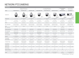 24 IP VIDEO PRODUCT SELECTION
NETWORK PTZCAMERAS
S S
Pro Series
Outdoor PTZcamera In-ceiling PTZCamera IR HousingZoom
Camera
ZoomCamera
Model SD50430U-HNI SD50230U-HNI SD50225U-HNI SD52C430U-HNI SD52C230U-HNI SD52C225U-HNI SDZW2030S-N SDZ2030S-N
Appearance
tarlight tarlight Starlight Starlight Starlight Starlight
ImageSensor 1/3” 4MPCMOS
1/2.8”2MPSTARVIS™
CMOS
1/2.8”2MPSTARVIS™
CMOS 1/3” 4MPCMOS
1/2.8”2MPSTARVIS™
CMOS
1/2.8”2MPSTARVIS™
CMOS
1/2.8”2MPSTARVIS™
CMOS
1/2.8”2MPSTARVIS™
CMOS
Lens 4.5~135mm
(30xOpticalzoom)
4.5~135mm
(30xOpticalzoom)
4.8~120mm
(25xOpticalzoom)
4.5~135mm
(30xOpticalzoom)
4.5~135mm
(30xOpticalzoom)
4.8~120mm
(25xOpticalzoom)
4.5~135mm
(30xOpticalzoom)
4.5~135mm
(30xOpticalzoom)
FOV-H 60°~2.2° 67.8°~2.4° 59.2°~2.4° 60°~2.2° 67.8°~2.4° 59.2°~2.4° 67.8°~2.4° 67.8°~2.4°
Min. Illumination 0.05Lux/F1.6(Color)
0.005Lux/F1.6(B/W)
0.005Lux/F1.6(Color)
0.0005Lux/F1.6(B/W)
0.005Lux/F1.6(Color)
0.0005Lux/F1.6(B/W)
0.05Lux/F1.6(Color)
0.005Lux/F1.6(B/W)
0.005Lux/F1.6(Color)
0.0005Lux/F1.6(B/W)
0.005Lux/F1.6(Color)
0.0005Lux/F1.6(B/W)
0.005Lux/F1.6(Color)
0Lux/F1.6(IRon)
0.005Lux/F1.6(Color)
0.0005Lux/F1.6(B/W)
WDR 120dB 120dB 120dB 120dB 120dB 120dB 120dB 120dB
Max. IR Distance -- -- -- -- -- -- 150m(492ft) --
VideoCompression H.265+/H.265
H.264+/H.264
H.265+/H.265
H.264+/H.264
H.265+/H.265
H.264+/H.264
H.265+/H.265
H.264+/H.264
H.265+/H.265
H.264+/H.264
H.265+/H.265
H.264+/H.264
H.265+/H.265
H.264+/H.264
H.265+/H.265
H.264+/H.264
Max. Resolution 4MP(2592×1520) 1080P(1920×1080) 1080P(1920×1080) 4MP(2592×1520) 1080P(1920×1080) 1080P(1920×1080) 1080P(1920×1080) 1080P(1920×1080)
FrameRate 30fps@4MP/3MP
60fps@1080P 60fps@1080P 60fps@1080P
30fps@4MP/3MP
60fps@1080P 60fps@1080P 60fps@1080P 60fps@1080P 60fps@1080P
Multi-streaming 3 streams 3 streams 3 streams 3 streams 3 streams 3 streams 3 streams 3 streams
Pan/Tilt Pan:0°~360°endless
Tilt: 0°~90°
Pan:0°~360°endless
Tilt: 0°~90°
Pan: 0°~360°endless
Tilt: 0°~90°
Pan:0°~360°endless
Tilt: 0°~90°
Pan:0°~360°endless
Tilt: 0°~90°
Pan:0°~360°endless
Tilt: 0°~90° -- --
Preset Speed Pan: 500°/s;Tilt:500°/s Pan: 500°/s;Tilt:500°/s Pan: 500°/s;Tilt:500°/s Pan:500°/s;Tilt:500°/s Pan: 500°/s;Tilt:500°/s Pan: 500°/s;Tilt:500°/s -- --
Auto Tracking Supported Supported Supported Supported Supported Supported -- --
IntelligentVideo
Tripwire,Intrusion
Abandoned/Missing
Face Detection
Tripwire,Intrusion
Abandoned/Missing
Face Detection
Tripwire,Intrusion
Abandoned/Missing
Face Detection
Tripwire,Intrusion
Abandoned/Missing
Face Detection
Tripwire,Intrusion
Abandoned/Missing
Face Detection
Tripwire,Intrusion
Abandoned/Missing
Face Detection
Tripwire,Intrusion
Abandoned/Missing
Face Detection
Tripwire,Intrusion
Abandoned/Missing
Face Detection
Compatibility ONVIF profile S&G,CGI ONVIF profile S&G, CGI ONVIF profile S&G, CGI ONVIF profile S&G,CGI ONVIF profile S&G, CGI ONVIF profile S&G, CGI ONVIF profile S&G, CGI ONVIF profile S&G, CGI
Audio In/Out 1/1 1/1 1/1 1/1 1/1 1/1 1/1 1/1
Memory Slot Micro SD, Max.128GB Micro SD,Max.128GB Micro SD, Max.128GB Micro SD, Max.128GB Micro SD, Max.128GB Micro SD, Max.128GB Micro SD, Max.128GB Micro SD,Max.128GB
AlarmIn/Out 2/1 2/1 2/1 2/1 2/1 2/1 2/1 2/1
IngressProtection IP67,IK10 IP67,IK10 IP67,IK10 IK10 IK10 IK10 IP66 --
WorkingTemperature -40°C~+60°C(-40°F~+140°F) -40°C~+60°C(-40°F~+140°F) -40°C~+60°C(-40°F~+140°F) -30°C~+60°C(-22°F~+140°F) -30°C~+60°C(-22°F~+140°F) -30°C~+60°C(-22°F~+140°F) -40°C~+70°C(-40°F~+158°F) -40°C~+70°C(-40°F~+158°F)
Power
AC24V,PoE+(802.3at)
Max.23W
AC24V,PoE+(802.3at)
Max.23W
AC24V,PoE+(802.3at)
Max.23W
AC24V,PoE+(802.3at)
Max.13W
AC24V,PoE+(802.3at)
Max.13W
AC24V,PoE+(802.3at)
Max.13W
DC12V
Max.50W
DC12V,PoE(802.3af)
Max.10W
 
