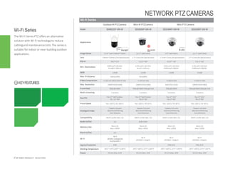 Wi-Fi Series
OutdoorIRPTZCamera Mini IR PTZCamera Mini PTZCamera
Model SD49225T-HN-W SD29204T-GN-W SD22404T-GN-W SD22204T-GN-W
Appearance
Starlight reddotaward2015
winner
H.265
ImageSensor 1/2.8” 2MP STARVIS™ CMOS 1/2.7” 2MPCMOS 1/3” 2MPCMOS 1/2.7” 2MPCMOS
Lens 4.8mm~120mm(25xOpticalzoom) 2.7~11mm(4x Opticalzoom) 2.7mm~11mm(4xopticalzoom) 2.7~11mm(4x Opticalzoom)
FOV-H 59.2°~2.4° 112.5°~30° 112.5°~ 30° 112.5°~30°
Min. Illumination 0.005Lux/F1.6(Color)
0Lux@F1.6(IRon)
0.05Lux/F1.6(Color)
0Lux/F1.6(IRon)
0.05Lux/F1.6(Color)
0.005Lux/F1.6(B/W)
0.05Lux/F1.6(Color)
0.005Lux/F1.6(B/W)
WDR 120dB 120dB 120dB 120dB
Max. IR Distance 100m(328ft) 30m(98ft) -- --
Video Compression H.265+/H.265/H.264+/H.264 H.264+/H.264 H.265/H.264 H.264+/H.264
Max. Resolution 1080P(1920×1080) 1080P(1920×1080) 4M(2592×1520) 1080P(1920×1080)
FrameRate 30fps@1080P 30fps@1080P,60fps@720P 30fps@1080P 30fps@1080P,60fps@720P
Multi-streaming 3 streams 3 streams 3 streams 3 streams
Pan/Tilt Pan:0°~360°endless
Tilt:-15°~90°
Pan: 0°~360°limited
Tilt: 0°~90°
Pan: 0°~355°
Tilt: 0°~90°
Pan: 0°~355°
Tilt: 0°~90°
PresetSpeed Pan: 240°/s,Tilt:200°/s Pan: 100°/s,Tilt: 60°/s Pan: 100°/s,Tilt: 60°/s Pan: 100°/s,Tilt: 60°/s
IntelligentVideo
Tripwire,Intrusion
Abandoned/Missing
Face Detection
Tripwire,Intrusion
Abandoned/Missing
FaceDetection
Tripwire,Intrusion
Abandoned/Missing
FaceDetection
Tripwire,Intrusion
Abandoned/Missing
FaceDetection
Compatibility ONVIF profile S&G, CGI ONVIF profile S&G, CGI ONVIF profile S&G, CGI ONVIF profile S&G, CGI
Audio In/Out 1/1 Built-inMic -- --
Memory Slot Micro SD
Max.128GB
Micro SD
Max.128GB
Micro SD
Max.128GB
Micro SD
Max.128GB
AlarmIn/Out 2/1 -- -- --
Wi-Fi
Wi-Fi
(IEEE802.11a/b/g/n/ac)
Dual-BandWi-Fi
Wi-Fi
(IEEE802.11b/g/n)
Wi-Fi
(IEEE802.11b/g/n)
Wi-Fi
(IEEE802.11b/g/n)
IngressProtection IP66 -- IP66,IK10 IP66,IK10
Working Temperature -40°C~+70°C(-40°F~+158°F) -30°C~+60°C(-22°F~+140°F) -30°C~+60°C(-22°F~+140°F) -30°C~+60°C(-22°F~+140°F)
Power DC12V,Max. 22W DC12V,Max. 13W DC12V,Max. 10W DC12V,Max. 10W
Wi-Fi Series
The Wi-Fi Series PTZ offers an alternative
solution with Wi-Fi technology to reduce
cablingand maintenancecosts.The seriesis
suitable for indoor or near-buildingoutdoor
applications.
27 IP VIDEO PRODUCT SELECTION
NETWORK PTZCAMERAS
KEYFEATURES
 