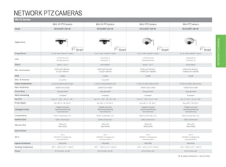 NETWORKPTZCAMERAS
28 IP VIDEO PRODUCT SELECTION
NETWORK PTZCAMERAS
Wi-Fi Series
Mini IR PTZCamera Mini IR PTCamera Mini PTZCamera Mini PTCamera
Model SD1A203T-GN-W SD1A200T-GN-W SD12203T-GN-W SD12200T-GN-W
Appearance
Starlight Starlight Starlight Starlight
ImageSensor 1/2.8” 2MP STARVIS™ CMOS 1/2.8” 2MP STARVIS™ CMOS 1/2.8” 2MP STARVIS™ CMOS 1/2.8” 2MP STARVIS™ CMOS
Lens 2.7mm~8.1mm
(3xopticalzoom)
2.8mm/F1.6
3.6mm/F1.6
2.7mm~8.1mm
(3xopticalzoom)
2.8mm/F1.6
3.6mm/F1.6
FOV-H 105.6° ~ 35.2° 102.9°/80.9° 105.6° ~ 35.2° 102.9°/80.9°
Min. Illumination 0.005Lux/F1.8(Color)
0Lux/F1.8(IRon)
0.005Lux/F1.6(Color)
0Lux/F1.6(IRon)
0.005Lux/F1.8(Color)
0.0005Lux/F1.8(B/W)
0.005Lux/F1.6(Color)
0.0005Lux/F1.6(B/W)
WDR 120dB 120dB 120dB 120dB
Max. IR Distance 15m(49ft) 15m(49ft) -- --
Video Compression H.265+/H.265/H.264+/H.264 H.265+/H.265/H.264+/H.264 H.265+/H.265/H.264+/H.264 H.265+/H.265/H.264+/H.264
Max. Resolution 1080P(1920×1080) 1080P(1920×1080) 1080P(1920×1080) 1080P(1920×1080)
FrameRate 30fps@1080P 30fps@1080P 30fps@1080P 30fps@1080P
Multi-streaming 3 streams 3 streams 3 streams 3 streams
Pan/Tilt Pan: 0° ~ 355° , Tilt: 5° ~90° Pan: 0° ~ 355° , Tilt: 20° ~90° Pan: 0° ~ 355°, Tilt: 5° ~90° Pan: 0°~355°, Tilt:20°~90°
Preset Speed Pan: 80° /s, Tilt: 40°/s Pan: 80° /s, Tilt: 40°/s Pan: 80° /s, Tilt: 40°/s Pan: 80°/s, Tilt:40°/s
IntelligentVideo
Tripwire,Intrusion
Abandoned/Missing
FaceDetection
Tripwire,Intrusion
Abandoned/Missing
FaceDetection
Tripwire,Intrusion
Abandoned/Missing
FaceDetection
Tripwire,Intrusion
Abandoned/Missing
FaceDetection
Compatibility ONVIF profileS&G, CGI ONVIF profileS&G, CGI ONVIF profileS&G, CGI ONVIF profileS&G, CGI
Audio In/Out 1(Mic in/Line in)/1 1(Mic in/Linein)/1 1(Mic in/Line in)/1 1(Mic in/Line in)/1
Memory Slot Micro SD
Max256GB
Micro SD
Max256GB
Micro SD
Max256GB
Micro SD
Max256GB
AlarmIn/Out -- -- -- --
Wi-Fi
Wi-Fi
(IEEE802.11a/b/g/n/ac)
Dual-BandWi-Fi
Wi-Fi
(IEEE802.11a/b/g/n/ac)
Dual-BandWi-Fi
Wi-Fi
(IEEE802.11a/b/g/n/ac)
Dual-BandWi-Fi
Wi-Fi
(IEEE802.11a/b/g/n/ac)
Dual-BandWi-Fi
IngressProtection IP66,IK08 IP66,IK08 IP66,IK08 IP66,IK08
Working Temperature -30°C ~ +60°C(-22°F~+140°F) -30°C ~ +60°C(-22°F~+140°F) -30°C~ +60°C(-22°F~+140°F) -30°C~+60°C(-22°F~+140°F)
Power DC12V,Max. 10.5W DC12V,Max. 10.5W DC12V,Max.6W DC12V,Max. 6W
 