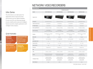 UltraSeries
24HDDUltraNVR
Model NVR724DR-256 NVR724R-256 NVR724D-256 NVR724-256
Appearance
Processor Intel Quad CoreCPU IntelQuad CoreCPU Intel Quad CoreCPU Intel Quad CoreCPU
Video Compression H.264/MJPEG H.264/MJPEG H.264/MJPEG H.264/MJPEG
IP Video Inputs 256channel 256channel 256channel 256channel
Max Input/Record 512Mbps/512Mbps 512Mbps/512Mbps 512Mbps/512Mbps 512Mbps/512Mbps
Max Decoding 20ch@1080P
(Optional:52ch@1080P)
20ch@1080P
(Optional:52ch@1080P)
20ch@1080P
(Optional:52ch@1080P)
20ch@1080P
(Optional:52ch@1080P)
Display 2HDMI(Optional:10HDMI)
VGA, LCD
2HDMI(Optional:10HDMI)
VGA
2HDMI(Optional:10HDMI)
VGA, LCD
2HDMI(Optional:10HDMI)
VGA
Max HDD 24×8TB 24×8TB 24×8TB 24×8TB
RAID 0/1/5/10/50/60 0/1/5/10/50/60 0/1/5/10/50/60 0/1/5/10/50/60
eSATA/Mini SAS 1/2 1/2 1/2 1/2
Audio In/Out 1/1,2-way 1/1,2-way 1/1,2-way 1/1,2-way
AlarmIn/Out 4/4 4/4 4/4 4/4
Ethernet 4 GigabitPorts 4 GigabitPorts 4 GigabitPorts 4 GigabitPorts
PoE -- -- -- --
USB 2 USB3.0, 2 USB2.0 2 USB3.0, 2USB2.0 2 USB3.0, 2USB2.0 2 USB3.0, 2 USB2.0
Power
AC100V~240V,Redundant
<200W(WithoutHDD)
AC100V~240V,Redundant
<200W(WithoutHDD)
AC100V~240V
<200W(WithoutHDD)
AC100V~240V
<200W(WithoutHDD)
IntelligentVideo
Tripwire,Intrusion
Abandoned/Missing
Scene Change
FaceDetection
Tripwire,Intrusion
Abandoned/Missing
Scene Change
FaceDetection
Tripwire,Intrusion
Abandoned/Missing
Scene Change
FaceDetection
Tripwire,Intrusion
Abandoned/Missing
Scene Change
FaceDetection
Star Features N+M N+M N+M N+M
Ultra Series
The Ultra Series is an ideal option for
applications which require top-level
performanceand the highestreliability.
A multi-core CPU and redundantdesign
ensures stability while advanced intelligent
features provide complex applications with
intelligentvideoanalytics.
IndustrialDesign
High quality
redundant-enabled
designensureshigh
reliability and data
safety
Rich Features
Fisheye dewarp, POS,
ANPR (optional), N+M
fail-over
Advanced
Intelligence
IVS andFaceDetection
ensure efficient
surveillance
32 IP VIDEO PRODUCT SELECTION
NETWORK VIDEORECORDERS
NETWORKVIDEORECORDERS
KEYFEATURES
Powerful
Processor
Multi-core Intel
CPU provideshigh-
performance
processing
 
