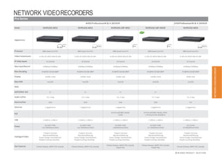 NETWORKVIDEORECORDER
36 IP VIDEO PRODUCT SELECTION
NETWORK VIDEORECORDERS
Pro Series
4HDDProfessional4K& H.265NVR 2HDDProfessional4K & H.265NVR
Model NVR5432-4KS2 NVR5416-4KS2 NVR5424-24P-4KS2 NVR5416-16P-4KS2E NVR5232-4KS2
Appearance
V2.00 V2.00 V2.00
Processor ARM Quad CoreCPU ARM Quad CoreCPU ARM Quad CoreCPU ARM Quad CoreCPU ARM Quad CoreCPU
VideoCompression H.265+/H.265/H.264+/H.264 H.265+/H.265/H.264+/H.264 H.265+/H.265/H.264+/H.264 H.265+/H.265/H.264+/H.264 H.265+/H.265/H.264+/H.264
IP Video Inputs 32 channel 16 channel 24 channel 16 channel 32 channel
Max Input/Record 320Mbps/320Mbps 320Mbps/320Mbps 320Mbps/320Mbps 320Mbps/320Mbps 320Mbps/320Mbps
Max Decoding 4ch@4K/16ch@1080P 4ch@4K/16ch@1080P 4ch@4K/16ch@1080P 4ch@4K/16ch@1080P 4ch@4K/16ch@1080P
Display 2HDMI,2VGA 2HDMI,2VGA 2HDMI,VGA 2HDMI,2VGA HDMI,VGA
Max HDD 4×10TB 4×10TB 4×10TB 4×10TB 2×10TB
RAID -- -- -- -- --
eSATA/Mini SAS 1/- 1/- 1/- 1/- --
Audio In/Out 1/2,2-way 1/2,2-way 1/1,2-way 1/2,2-way 1/1,2-way
AlarmIn/Out 16/6 16/6 16/6 16/6 4/2
Ethernet 2 GigabitPorts 2 GigabitPorts 1 GigabitPort 1 GigabitPort 1 GigabitPort
PoE -- --
24 Ports(IEEE802.3at/af)
210W
16 Ports(IEEE802.3at/af),150W
1-8 PoEportsforePoE&EoC --
USB 2 USB3.0, 1 USB2.0 2 USB3.0, 1 USB2.0 2 USB3.0, 1 USB2.0 2 USB3.0, 1 USB2.0 1 USB3.0, 1 USB2.0
Power
AC100V~240V
<16.7W(WithoutHDD)
AC100V~240V
<16.7W(WithoutHDD)
AC100V~240V
<18W(WithoutHDD)
AC100V~240V
<17.5W(WithoutHDD)
DC12V/4A
<9.5W(WithoutHDD)
IntelligentVideo
Tripwire,Intrusion
Abandoned/Missing
Scene Change, FaceDetection
PeopleCounting,Heat Map
Tripwire,Intrusion
Abandoned/Missing
Scene Change, FaceDetection
PeopleCounting,Heat Map
Tripwire,Intrusion
Abandoned/Missing
Scene Change, FaceDetection
PeopleCounting,Heat Map
Tripwire,Intrusion
Abandoned/Missing
Scene Change, FaceDetection
PeopleCounting,Heat Map
Tripwire,Intrusion
Abandoned/Missing
Scene Change, FaceDetection
People Counting,HeatMap
StarFeatures Fisheye Dewarp, ANPR, POS, Easy4ip Fisheye Dewarp, ANPR, POS, Easy4ip
Fisheye Dewarp, ANPR, POS, Easy4ip
Plug & Play
Fisheye Dewarp, ANPR, POS, Easy4ip
Plug & Play Fisheye Dewarp, ANPR, POS, Easy4ip
 