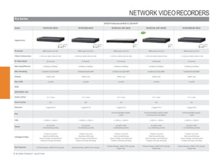 Pro Series
2HDDProfessional4K& H.265NVR
37 IP VIDEO PRODUCT SELECTION
NETWORK VIDEORECORDERS
Model NVR5216-4KS2 NVR5208-4KS2 NVR5224-24P-4KS2 NVR5216-16P-4KS2E NVR5208-8P-4KS2
Appearance
V2.00 V2.00 V2.00
Processor ARM Quad CoreCPU ARM Quad CoreCPU ARM Quad CoreCPU ARM Quad CoreCPU ARM Quad CoreCPU
VideoCompression H.265+/H.265/H.264+/H.264 H.265+/H.265/H.264+/H.264 H.265+/H.265/H.264+/H.264 H.265+/H.265/H.264+/H.264 H.265+/H.265/H.264+/H.264
IP Video Inputs 16 channel 8 channel 24 channel 16 channel 8 channel
Max Input/Record 320Mbps/320Mbps 320Mbps/320Mbps 320Mbps/320Mbps 320Mbps/320Mbps 320Mbps/320Mbps
Max Decoding 4ch@4K/16ch@1080P 4ch@4K/8ch@1080P 4ch@4K/16ch@1080P 4ch@4K/16ch@1080P 4ch@4K/8ch@1080P
Display HDMI,VGA HDMI,VGA HDMI,VGA HDMI,VGA HDMI,VGA
Max HDD 2×10TB 2×10TB 2×10TB 2×10TB 2×10TB
RAID -- -- -- -- --
eSATA/Mini SAS -- -- -- -- --
Audio In/Out 1/1,2-way 1/1,2-way 1/1,2-way 1/1,2-way 1/1,2-way
AlarmIn/Out 4/2 4/2 4/2 4/2 4/2
Ethernet 1 GigabitPort 1 GigabitPort 1 GigabitPort 1 GigabitPort 1 GigabitPort
PoE -- --
24 Ports(IEEE802.3at/af)
210W
16 Ports(IEEE802.3at/af),130W
1-8 PoEportsforePoE&EoC
8Ports(IEEE802.3at/af)
130W
USB 1 USB3.0, 1 USB2.0 1 USB3.0, 1 USB2.0 1 USB3.0, 1 USB2.0 1 USB3.0, 1 USB2.0 1 USB3.0, 1 USB2.0
Power
DC12V/4A
<9.5W(WithoutHDD)
DC12V/4A
<9.5W(WithoutHDD)
AC100V~240V
<16W(WithoutHDD)
AC100V~240V
<15.2W(WithoutHDD)
AC100V~240V
<14.5W(WithoutHDD)
IntelligentVideo
Tripwire,Intrusion
Abandoned/Missing
Scene Change, FaceDetection
PeopleCounting,Heat Map
Tripwire,Intrusion
Abandoned/Missing
Scene Change, FaceDetection
PeopleCounting,Heat Map
Tripwire,Intrusion
Abandoned/Missing
Scene Change, FaceDetection
PeopleCounting,Heat Map
Tripwire,Intrusion
Abandoned/Missing
Scene Change, FaceDetection
PeopleCounting,Heat Map
Tripwire,Intrusion
Abandoned/Missing
Scene Change, FaceDetection
PeopleCounting,Heat Map
StarFeatures Fisheye Dewarp, ANPR, POS, Easy4ip Fisheye Dewarp, ANPR, POS, Easy4ip
Fisheye Dewarp, ANPR, POS, Easy4ip
Plug & Play
Fisheye Dewarp, ANPR, POS, Easy4ip
Plug & Play
Fisheye Dewarp, ANPR, POS,Easy4ip
Plug & Play
 