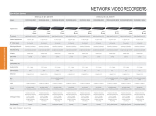 Lite H.265 Series
4HDDLite 4K & H.265NVR 2HDDLite 4K & H.265NVR
Model NVR4432-4KS2 NVR4416-4KS2 NVR4416-16P-4KS2 NVR4232-4KS2 NVR4216-4KS2 NVR4208-4KS2 NVR4216-16P-4KS2 NVR4208-8P-4KS2 NVR4204-P-4KS2
Appearance
H.265 H.265 H.265 H.265 H.265 H.265 H.265 H.265 H.265
Processor ARM Quad CoreCPU ARM Quad CoreCPU ARM Quad CoreCPU ARM Quad CoreCPU ARM Quad CoreCPU ARM Quad CoreCPU ARM Quad CoreCPU ARM Quad CoreCPU ARM Quad CoreCPU
VideoCompression H.265/H.264 H.265/H.264 H.265/H.264 H.265/H.264 H.265/H.264 H.265/H.264 H.265/H.264 H.265/H.264 H.265/H.264
IP Video Inputs 32 channel 16 channel 16 channel 32 channel 16 channel 8 channel 16 channel 8 channel 4 channel
Max Input/Record 200Mbps/200Mbps 200Mbps/200Mbps 200Mbps/200Mbps 200Mbps/200Mbps 200Mbps/200Mbps 200Mbps/200Mbps 200Mbps/200Mbps 200Mbps/200Mbps 200Mbps/200Mbps
Max Decoding 2ch@4K/8ch@1080P 2ch@4K/8ch@1080P 2ch@4K/8ch@1080P 2ch@4K/8ch@1080P 2ch@4K/8ch@1080P 2ch@4K/8ch@1080P 2ch@4K/8ch@1080P 2ch@4K/8ch@1080P 2ch@4K/4ch@1080P
Display HDMI,VGA HDMI,VGA HDMI,VGA HDMI,VGA HDMI,VGA HDMI,VGA HDMI,VGA HDMI,VGA HDMI,VGA
Max HDD 4×6TB 4×6TB 4×6TB 2×6TB 2×6TB 2×6TB 2×6TB 2×6TB 2×6TB
RAID -- -- -- -- -- -- -- -- --
eSATA/Mini SAS -- -- -- -- -- -- -- -- --
Audio In/Out 1/1,2-way 1/1,2-way 1/1,2-way 1/1,2-way 1/1,2-way 1/1,2-way 1/1,2-way 1/1,2-way 1/1,2-way
AlarmIn/Out 16/4 16/4 16/4 4/2 4/2 4/2 4/2 4/2 4/2
Ethernet 2 GigabitPorts 2 GigabitPorts 1 GigabitPort 1 GigabitPort 1 GigabitPort 1 GigabitPort 1 GigabitPort 1 GigabitPort 1 GigabitPort
PoE -- --
16 Ports(IEEE802.3at/af)
150W
-- -- --
16 Ports(IEEE802.3at/af)
130W
8Ports(IEEE802.3at/af)
130W
4Ports(IEEE802.3at/af)
50W
USB 1 USB3.0,1USB2.0 1 USB3.0, 1USB2.0 1 USB3.0, 1 USB2.0 1 USB3.0, 1 USB2.0 1 USB3.0, 1 USB2.0 1 USB3.0, 1 USB2.0 1 USB3.0, 1 USB2.0 1 USB3.0, 1 USB2.0 1 USB3.0, 1 USB2.0
Power AC100V~240V
<11.7W(WithoutHDD)
AC100V~240V
<11.7W(WithoutHDD)
AC100V~240V
<13.7W(WithoutHDD)
DC12V/4A
<6.9W(WithoutHDD)
DC12V/4A
<6.9W(WithoutHDD)
DC12V/4A
<6.9W(WithoutHDD)
AC100V~240V
<13.2W(WithoutHDD)
AC100V~240V
<9.6W(WithoutHDD)
DC48V/2A
<9W(WithoutHDD)
IntelligentVideo
Tripwire,Intrusion
Abandoned/Missing
Scene Change
Face Detection
PeopleCounting
Heat Map
Tripwire,Intrusion
Abandoned/Missing
Scene Change
Face Detection
PeopleCounting
Heat Map
Tripwire,Intrusion
Abandoned/Missing
Scene Change
Face Detection
PeopleCounting
Heat Map
Tripwire,Intrusion
Abandoned/Missing
Scene Change
Face Detection
PeopleCounting
Heat Map
Tripwire,Intrusion
Abandoned/Missing
Scene Change
Face Detection
PeopleCounting
Heat Map
Tripwire,Intrusion
Abandoned/Missing
Scene Change
Face Detection
PeopleCounting
Heat Map
Tripwire,Intrusion
Abandoned/Missing
Scene Change
Face Detection
PeopleCounting
Heat Map
Tripwire,Intrusion
Abandoned/Missing
Scene Change
Face Detection
PeopleCounting
Heat Map
Tripwire,Intrusion
Abandoned/Missing
Scene Change
Face Detection
PeopleCounting
Heat Map
StarFeatures Easy4ip Easy4ip Plug & Play, Easy4ip Easy4ip Easy4ip Easy4ip Plug & Play, Easy4ip Plug & Play, Easy4ip Plug & Play, Easy4ip
NETWORKVIDEORECORDERS
39 IP VIDEO PRODUCT SELECTION
NETWORK VIDEORECORDERS
 