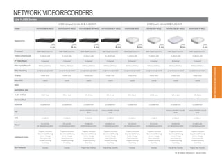 Lite H.265 Series
1HDDCompact1U Lite 4K & H.265NVR 1HDDSmart 1U Lite 4K& H.265NVR
Model NVR4108HS-4KS2 NVR4104HS-4KS2 NVR4108HS-8P-4KS2 NVR4104HS-P-4KS2 NVR4108-4KS2 NVR4104-4KS2 NVR4108-8P-4KS2 NVR4104-P-4KS2
Appearance
H.265 H.265 H.265 H.265 H.265 H.265 H.265 H.265
Processor ARM Quad CoreCPU ARM Quad CoreCPU ARM Quad CoreCPU ARM Quad CoreCPU ARM Quad CoreCPU ARM Quad CoreCPU ARM Quad CoreCPU ARM Quad CoreCPU
VideoCompression H.265/H.264 H.265/H.264 H.265/H.264 H.265/H.264 H.265/H.264 H.265/H.264 H.265/H.264 H.265/H.264
IP Video Inputs 8 channel 4 channel 8 channel 4 channel 8 channel 4 channel 8 channel 4 channel
Max Input/Record 80Mbps/80Mbps 80Mbps/80Mbps 80Mbps/80Mbps 80Mbps/80Mbps 80Mbps/80Mbps 80Mbps/80Mbps 80Mbps/80Mbps 80Mbps/80Mbps
Max Decoding 2ch@4K/8ch@1080P 2ch@4K/4ch@1080P 2ch@4K/8ch@1080P 2ch@4K/4ch@1080P 2ch@4K/8ch@1080P 2ch@4K/4ch@1080P 2ch@4K/8ch@1080P 2ch@4K/4ch@1080P
Display HDMI,VGA HDMI,VGA HDMI,VGA HDMI,VGA HDMI,VGA HDMI,VGA HDMI,VGA HDMI,VGA
Max HDD 1×6TB 1×6TB 1×6TB 1×6TB 1×6TB 1×6TB 1×6TB 1×6TB
RAID -- -- -- -- -- -- -- --
eSATA/Mini SAS -- -- -- -- -- -- -- --
Audio In/Out 1/1,2-way 1/1,2-way 1/1,2-way 1/1,2-way 1/1,2-way 1/1,2-way 1/1,2-way 1/1,2-way
AlarmIn/Out -- -- -- -- -- -- -- --
Ethernet 1×100M Port 1×100M Port 1×100M Port 1×100M Port 1×100M Port 1×100M Port 1×100M Port 1×100M Port
PoE -- --
8 Ports(IEEE802.3at/af)
80W
4 Ports(IEEE802.3at/af)
50W
-- --
8 Ports(IEEE802.3at/af)
80W
4 Ports(IEEE802.3at/af)
50W
USB 2 USB2.0 2 USB2.0 2 USB2.0 2 USB2.0 2 USB2.0 2 USB2.0 2 USB2.0 2 USB2.0
Power DC12V/2A
<6.3W(WithoutHDD)
DC12V/2A
<6.3W(WithoutHDD)
DC48V/2A
<8.3W(WithoutHDD)
DC48V/1.5A
<7.5W(WithoutHDD)
DC12V/2A
<6.3W(WithoutHDD)
DC12V/2A
<6.3W(WithoutHDD)
DC48V/2A
<8.3W(WithoutHDD)
DC48V/1.5A
<7.5W(WithoutHDD)
IntelligentVideo
Tripwire,Intrusion
Abandoned/Missing
Scene Change
Face Detection
PeopleCounting
Heat Map
Tripwire,Intrusion
Abandoned/Missing
Scene Change
Face Detection
PeopleCounting
Heat Map
Tripwire,Intrusion
Abandoned/Missing
Scene Change
Face Detection
PeopleCounting
Heat Map
Tripwire,Intrusion
Abandoned/Missing
Scene Change
Face Detection
PeopleCounting
HeatMap
Tripwire,Intrusion
Abandoned/Missing
Scene Change
Face Detection
PeopleCounting
Heat Map
Tripwire,Intrusion
Abandoned/Missing
Scene Change
Face Detection
PeopleCounting
Heat Map
Tripwire,Intrusion
Abandoned/Missing
Scene Change
Face Detection
PeopleCounting
Heat Map
Tripwire,Intrusion
Abandoned/Missing
Scene Change
Face Detection
PeopleCounting
Heat Map
StarFeatures Easy4ip Easy4ip Plug & Play, Easy4ip Plug & Play, Easy4ip Easy4ip Easy4ip Plug & Play, Easy4ip Plug & Play, Easy4ip
NETWORKVIDEORECORDERS
40 IP VIDEO PRODUCT SELECTION
NETWORK VIDEORECORDERS
 