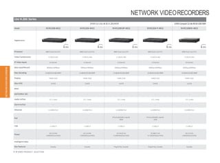 Lite H.265 Series
2HDD1U Lite 4K & H.265NVR 1HDDCompact1ULite4K&H.265NVR
Model NVR2208-4KS2 NVR2204-4KS2 NVR2208-8P-4KS2 NVR2204-P-4KS2 NVR2108HS-4KS2
Appearance
H.265 H.265 H.265 H.265 H.265
Processor ARM Dual CoreCPU ARM Dual CoreCPU ARM Dual Core CPU ARM Dual CoreCPU ARM Dual CoreCPU
Video Compression H.265/H.264 H.265/H.264 H.265/H.264 H.265/H.264 H.265/H.264
IP Video Inputs 8 channel 4 channel 8 channel 4 channel 8 channel
Max Input/Record 80Mbps/80Mbps 80Mbps/80Mbps 80Mbps/80Mbps 80Mbps/80Mbps 80Mbps/80Mbps
Max Decoding 1ch@4K/4ch@1080P 1ch@4K/4ch@1080P 1ch@4K/4ch@1080P 1ch@4K/4ch@1080P 1ch@4K/4ch@1080P
Display HDMI,VGA HDMI,VGA HDMI,VGA HDMI,VGA HDMI,VGA
Max HDD 2×6TB 2×6TB 2×6TB 2×6TB 1×6TB
RAID -- -- -- -- --
eSATA/Mini SAS -- -- -- -- --
Audio In/Out 1/1,2-way 1/1,2-way 1/1,2-way 1/1,2-way 1/1,2-way
AlarmIn/Out -- -- -- -- --
Ethernet 1×100M Port 1×100M Port 1×1000M Port 1×100MPort 1×100M Port
PoE -- --
8Ports(IEEE802.3at/af)
80W
4Ports(IEEE802.3at/af)
50W
--
USB 2 USB2.0 2 USB2.0 2 USB2.0 2 USB2.0 2 USB2.0
Power
DC12V/4A
<3W(WithoutHDD)
DC12V/4A
<3W(WithoutHDD)
DC54V/2.2A
<5.8W(WithoutHDD)
DC48V/1.5A
<5.3W(WithoutHDD)
DC12V/2A
<3W(WithoutHDD)
IntelligentVideo -- -- -- -- --
Star Features Easy4ip Easy4ip Plug & Play, Easy4ip Plug & Play, Easy4ip Easy4ip
NETWORKVIDEORECORDERS
41 IP VIDEO PRODUCT SELECTION
NETWORK VIDEORECORDERS
 