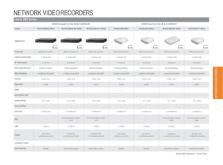 Lite H.265 Series
1HDDCompact1ULite 4K & H.265NVR 1HDDSmart 1U Lite 4K& H.265NVR
Model NVR2104HS-4KS2 NVR2108HS-8P-4KS2 NVR2104HS-P-4KS2 NVR2108-4KS2 NVR2104-4KS2 NVR2108-8P-4KS2 NVR2104-P-4KS2
Appearance
H.265 H.265 H.265 H.265 H.265 H.265 H.265
Processor ARM Dual CoreCPU ARM Dual CoreCPU ARM Dual CoreCPU ARM Dual CoreCPU ARM Dual CoreCPU ARM Dual CoreCPU ARM Dual CoreCPU
VideoCompression H.265/H.264 H.265/H.264 H.265/H.264 H.265/H.264 H.265/H.264 H.265/H.264 H.265/H.264
IP Video Inputs 4 channel 8 channel 4 channel 8 channel 4 channel 8 channel 4 channel
Max Input/Record 80Mbps/80Mbps 80Mbps/80Mbps 80Mbps/80Mbps 80Mbps/80Mbps 80Mbps/80Mbps 80Mbps/80Mbps 80Mbps/80Mbps
Max Decoding 1ch@4K/4ch@1080P 1ch@4K/4ch@1080P 1ch@4K/4ch@1080P 1ch@4K/4ch@1080P 1ch@4K/4ch@1080P 1ch@4K/4ch@1080P 1ch@4K/4ch@1080P
Display HDMI,VGA HDMI,VGA HDMI,VGA HDMI,VGA HDMI,VGA HDMI,VGA HDMI,VGA
Max HDD 1×6TB 1×6TB 1×6TB 1×6TB 1×6TB 1×6TB 1×6TB
RAID -- -- -- -- -- -- --
eSATA/Mini SAS -- -- -- -- -- -- --
Audio In/Out 1/1,2-way 1/1,2-way 1/1,2-way 1/1,2-way 1/1,2-way 1/1,2-way 1/1,2-way
AlarmIn/Out -- -- -- -- -- -- --
Ethernet 1×100M Port 1×1000MPort 1×100MPort 1×100M Port 1×100M Port 1×1000MPort 1×100M Port
PoE --
8Ports(IEEE802.3at/af)
80W
4 Ports(IEEE802.3at/af)
50W
-- --
8 Ports(IEEE802.3at/af)
80W
4Ports(IEEE802.3at/af)
50W
USB 2 USB2.0 2 USB2.0 2 USB2.0 2 USB2.0 2 USB2.0 2 USB2.0 2 USB2.0
Power
DC12V/2A
<3W(WithoutHDD)
DC48V/2A
<5.8W(WithoutHDD)
DC48V/1.25A
<5.3W(WithoutHDD)
DC12V/2A
<3W(WithoutHDD)
DC12V/2A
<3W(WithoutHDD)
DC48V/2A
<5.8W(WithoutHDD)
DC48V/1.25A
<5.3W(WithoutHDD)
IntelligentVideo -- -- -- -- -- -- --
StarFeatures Easy4ip Plug & Play, Easy4ip Plug & Play, Easy4ip Easy4ip Easy4ip Plug & Play, Easy4ip Plug & Play, Easy4ip
NETWORKVIDEORECORDERS
42 IP VIDEO PRODUCT SELECTION
NETWORK VIDEORECORDERS
 