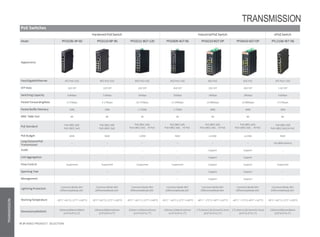 PoE Switches
Hardened PoESwitch IndustrialPoESwitch ePoESwitch
Model PFS3106-4P-60 PFS3110-8P-96 PFS3211-8GT-120 PFS3409-4GT-96 PFS4210-8GT-DP PFS4410-6GT-DP PFL2106-4ET-96
Appearance
Fast/GigabitEthernet 4FE PoE+1GE 8FE PoE+1GE 8GE PoE+1GE 4GE PoE+1GE 8GE PoE 6GE PoE 4FE PoE+1GE
SFP Slots 1GE SFP 1GE SFP 2GE SFP 4GE SFP 2GE SFP 4GE SFP 1 GE SFP
Switching Capacity 6.8Gbps 7.6Gbps 33Gbps 33Gbps 28Gbps 28Gbps 6.8Gbps
Packet ForwardingRate 3.57Mpps 4.17Mpps 16.37Mpps 13.39Mpps 14.88Mpps 14.88Mpps 3.57Mpps
PacketBuffer Memory 1Mb 1Mb 1.75Mb 1.75Mb 4Mb 4Mb 1Mb
MAC Table Size 8K 8K 4K 4K 8K 8K 8K
PoE Standard PoE (802.3af)
PoE+(802.3at)
PoE (802.3af)
PoE+(802.3at)
PoE (802.3af),
PoE+(802.3at)，Hi-PoE
PoE (802.3af),
PoE+(802.3at)，Hi-PoE
PoE (802.3af),
PoE+(802.3at)，Hi-PoE
PoE (802.3af),
PoE+(802.3at)，Hi-PoE
PoE (802.3af)
PoE+(802.3at),Hi-PoE
PoE Budget 60W 96W 120W 96W ≤120W ≤120W 96W
Long DistancePoE
Transmission
-- -- -- -- -- -- Yes (800meters)
VLAN -- -- -- -- Support Support --
Link Aggregation -- -- -- -- Support Support --
Flow Control Supported Supported Supported Supported Support Support Supported
Spanning Tree -- -- -- -- Support Support --
Management -- -- -- -- Support Support --
Lightning Protection Common Mode 4KV
DifferentialMode2KV
Common Mode 4KV
DifferentialMode2KV
Common Mode 4KV
DifferentialMode2KV
Common Mode 4KV
DifferentialMode2KV
Common Mode 6KV
DifferentialMode4KV
Common Mode 6KV
DifferentialMode4KV
Common Mode 4KV
DifferentialMode2KV
WorkingTemperature -30°C~+65°C(-22°F~+149°F) -30°C~+65°C(-22°F~+149°F) -30°C~ +65°C (-22°F~+149°F) -30°C ~ +65°C(-22°F~+149°F) -40°C ~+75°C(-40°F~+167°F) -40°C ~+75°C(-40°F~+167°F) -30°C~+65°C(-22°F~+149°F)
Dimensions(WxDxH) 150mm×100mm×30mm
(5.9"×3.9"×1.2")
150mm×100mm×42mm
(5.9"×3.9"×1.7")
150mm ×100mm×42mm
(5.9"×3.9"×1.7")
150mm×100mm×42mm
(5.9"×3.9"×1.7")
175.0mm×126.5mm×53.5mm
(6.9"×5.0"×2.1")
175.0mm×126.5mm×53.5mm
(6.9"×5.0"×2.1")
150mm×100mm×30mm
(5.9"×3.9"×1.2")
45 IP VIDEO PRODUCT SELECTION
TRANSMISSION
TRANSMISSION
 