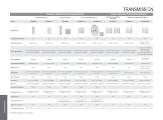 Outdoor Wireless Transmission Device Indoor Wireless TransmissionDevice
5G WirelessCPE 5G WirelessAP 5G WirelessBackhauls 2.4G WirelessAPfor
Elevator
2.4G&5GWirelessCeilingAP
Model PFM881 PFM881-L PFM880 PFM886-10 PFM886-20 PFM885-I PFM889-I PFM889-IM
Appearance
Fast/GigabitEthernet 2FE 2FE 1GE 1GE 1GE 3FE 3FE 2GE
WirelessStandard IEEE802.11a/n IEEE802.11a/n IEEE802.11a/n IEEE802.11a/n/ac IEEE802.11a/n/ac IEEE802.11b/g/n IEEE802.11b/g/n
IEEE802.11a/n/ac
IEEE802.11b/g/n
WorkingFrequency
5745~5825MHz(extended
range:4920~6100MHz)
5745~5825MHz(extended
range:4920~6100MHz)
5745~5825MHz(extended
range:4920~6100MHz)
5745~5825MHz(extended
range:4920~6100MHz)
5745~5825MHz(extended
range:4920~6100MHz)
2412~2472Mhz(extended
range:2312~2732Mhz)
2412~2472Mhz(extended
range:2312~2732Mhz)
2.4G: 2412~2472Mhz
(extendedrange:
2312~2732Mhz)
5G:5745~5825MHz(extend-
ed range:4920~6100MHz)
WirelessSpeed 300Mbps 300Mbps 300Mbps 867Mbps 867Mbps 300Mbps 300Mbps
2.4G:300Mbps
5G:867Mbps
TransmissionDistance 0-3Km(0-9.8Kft) 0-1.5Km(0-4.9Kft) 0-3Km(0-9.8Kft) 0-10Km(0-32.8Kft) 0-20Km(0-65.6Kft) 0-500m(0-1640.4ft) 0-150m(0-492ft) 0-150m(0-492ft)
Antenna Gain 15dBi 12dBi 16dBi 25dBi 29dBi 6dBi 3dBi
External 2.4G:3dBi
Internal 5G:3dBi
Polarization
Dual Linear:Horizontal40°
Vertical15°
Dual Linear: Horizontal35°
Vertical35°
Dual Linear: Horizontal90°
Vertical9°
Dual Linear: Horizontal11°
Vertical11°
Dual Linear: Horizontal6°
Vertical6°
Dual Linear: Horizontal65°
Vertical60° Omni-directional Omni-directional
Max Tx Power 27dBm 24dBm 30dBm 27dBm 27dBm 27dBm 27dBm 27dBm
Processor MIPS 74K560MHz MIPS 74K560MHz MIPS 74K560MHz MIPS 74K720MHz MIPS 74K720MHz MIPS 24K550MHz MIPS 24K550MHz MIPS 74K720MHz
Memory 64MB DDR2, 8MBFlash 64MB DDR2, 8MBFlash 64MB DDR2, 8MBFlash 128MB DDR2, 16MBFlash 128MB DDR2, 16MBFlash 64MB DRAM, 8MBFlash 64MB DRAM, 8MBFlash 64MB DDR2, 16MBFlash
ProprietaryProtocol TDMA TDMA TDMA TDMA TDMA -- -- --
NetworkSecurity
WPA/WPA2,Hide SSID
IP/MAC Filtering
WPA/WPA2,Hide SSID
IP/MAC Filtering
WPA/WPA2,Hide SSID
IP/MAC Filtering
WPA/WPA2,Hide SSID
IP/MAC Filtering
WPA/WPA2,Hide SSID
IP/MAC Filtering
WPA/WPA2,Hide SSID
IP/MAC Filtering
WPA/WPA2,Hide SSID
IP/MAC Filtering
WPA/WPA2,Hide SSID
IP/MAC Filtering
Management Web Web Web Web Web Web Web Web
Lightning Protection -- --
Common Mode4KV
DifferentialMode1.5KV
Common Mode4KV
DifferentialMode1.5KV
Common Mode4KV
DifferentialMode1.5KV
-- -- --
IngressProtection IP65 IP65 IP66 IP66 IP66 IP41 IP41 IP41
WorkingTemperature -30°C~+70°C(-22°F~+158°F) -30°C~+70°C(-22°F~+158°F) -30°C~+70°C(-22°F~+158°F) -30°C~+70°C(-22°F~+158°F) -30°C~+70°C(-22°F~+158°F) -30°C~+70°C(-22°F~+158°F) -30°C~+60°C(-22°F~+140°F) -30°C~+60°C(-22°F~+140°F)
47 IP VIDEO PRODUCT SELECTION
TRANSMISSION
TRANSMISSION
 