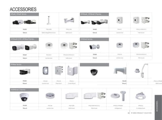 HFxxE, HFxxF Series
Model PFB110W PFB121W
Mount Wall/Ceiling/Planemount Wallmount
PFWxx Series
Model PFA120 PFA150 PFA151 Model PFA111+PFB303
Mount Junction box Polemount CornerMount Mount Wallmount
HFWxxR-Z/VF,HFWxxTSeries
Model PFA130-E PFA130-E+PFA152-E
Mount Junction box Polemount
HFWxxE, HFWxxE-ZSeries
Model PFA121 PFA121+PFA152-E
Mount Junction box Polemount
HFWxxS Series
Model PFA134 PFA134+PFA152-E
Mount Junction box Polemount
HDBWxxE-ZSeries
Model PFA138 PFB210W PFB210W+PFA152-E PFA101+PFB300C PFB201C
Mount Junction box Wallmount Polemount Ceilingmount In-ceilingmount
48 IP VIDEO PRODUCT SELECTION
ACCESSORIES
ACCESSORIES
 