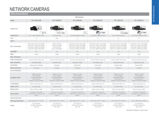 Ultra-SmartSeries
BoxCamera
NETWORKCAMERAS
4 IP VIDEO PRODUCT SELECTION
NETWORKCAMERAS
Model IPC-HF81230E IPC-HF8835F IPC-HF8630F IPC-HF8331F IPC-HF8232F IPC-HF8231F
Appearance
4KH.265+ 4KH.265+Starlight+ H.265+
UltraH.265+Starlight
WDR
H.265+Starlight
UltraH.265+Starlight
WDR
ImageSensor 1/1.7” 12MP STARVIS™ CMOS 4/3” 8MPCMOS 1/1.8”6MP STARVIS™ CMOS 1/2.8”3MP STARVIS™ CMOS 1/1.9” 2MP SonyCMOS 1/2.8” 2MP STARVIS™ CMOS
Lens CS M43 CS CS CS CS
FOV-H -- -- -- -- -- --
Min. Illumination
0.005Lux/F1.2(Color,1/3s,30IRE)
0.05Lux/F1.2(Color,1/30s,30IRE)
0.003Lux/F1.2(B/W,1/3s,30IRE)
0.03Lux/F1.2(B/W,1/30s,30IRE)
0.0005Lux/F0.95
(Color,1/3s,30IRE)
0.003Lux/F0.95
(Color,1/30s,30IRE)
0.005Lux/F1.2(Color,1/3s,30IRE)
0.05Lux/F1.2(Color,1/30s,30IRE)
0.003Lux/F1.2(B/W,1/3s,30IRE)
0.03Lux/F1.2(B/W,1/30s,30IRE)
0.002Lux/F1.2(Color,1/3s,30IRE)
0.02Lux/F1.2(Color,1/30s,30IRE)
0.001Lux/F1.2(B/W,1/3s,30IRE)
0.01Lux/F1.2(B/W,1/30s,30IRE)
0.001Lux/F1.2(Color,1/3s,30IRE)
0.01Lux/F1.2(Color,1/30s,30IRE)
0.0005Lux/F1.2(B/W,1/3s,30IRE)
0.005Lux/F1.2(B/W,1/30s,30IRE)
0.003Lux/F1.2(Color,1/3s,30IRE)
0.03Lux/F1.2(Color,1/30s,30IRE)
0.001Lux/F1.2(B/W,1/3s,30IRE)
0.01Lux/F1.2(B/W,1/30s,30IRE)
Day/Night ICR ICR ICR ICR ICR ICR
WDR DWDR 140dB DWDR 140dB 120dB 140dB
Max. IR Distance -- -- -- -- -- --
Video Compression H.265+/H.265/H.264+/H.264 H.265+/H.265/H.264+/H.264 H.265+/H.265/H.264+/H.264 H.265+/H.265/H.264+/H.264 H.265+/H.265/H.264+/H.264 H.265+/H.265/H.264+/H.264
Max. Resolution 12MP(4000×3000) 4K(3840×2160) 6MP(3072×2048) 3MP(2048×1536) 1080P(1920×1080) 1080P(1920×1080)
FrameRate 20fps@12MP,30fps@4K 30fps@4K 30fps@6MP 60fps@3MP 60fps@1080P 60fps@1080P
Multi-streaming 3 streams 3 streams 3 streams 3 streams 3 streams 3 streams
Pan/Tilt/Rotation -- -- -- -- -- --
IntelligentVideo
Tripwire,Intrusion
Scene Change
Abandoned/Missing
Face Detection
People Counting,HeatMap
Tripwire,Intrusion
Scene Change
Abandoned/Missing
Face Detection
People Counting,HeatMap
Tripwire,Intrusion
Scene Change
Abandoned/Missing
Face Detection
People Counting,HeatMap
Tripwire,Intrusion
Scene Change
Abandoned/Missing
Face Detection
People Counting,Heat Map
Tripwire,Intrusion
Scene Change
Abandoned/Missing
Face Detection
People Counting,HeatMap
Tripwire,Intrusion
Scene Change
Abandoned/Missing
Face Detection
People Counting,HeatMap
Compatibility ONVIF profile S&G, CGI ONVIF profile S&G,CGI ONVIF profile S&G, CGI ONVIF profile S&G, CGI ONVIF profile S&G, CGI ONVIF profile S&G, CGI
Audio In/Out 1/1, Built-inMic 2/1,Built-inMic 2/1, Built-inMic 2/1, Built-inMic 2/1, Built-inMic 2/1, Built-inMic
Memory Slot Micro SD, Max.128GB Micro SD, Max.128GB Micro SD, Max.128GB Micro SD, Max.128GB Micro SD, Max.128GB Micro SD, Max.128GB
AlarmIn/Out
2 channel In: 5mA 5VDC
1 channel Out:1A 30VDC/0.5A
50VAC
2 channel In: 5mA 5VDC
2 channel Out: 1A 30VDC /0.5A
50VAC
2 channel In: 5mA 5VDC
2 channel Out: 1A 30VDC /0.5A
50VAC
2 channel In: 5mA 5VDC
2 channel Out: 1A 30VDC /0.5A
50VAC
2 channel In: 5mA 5VDC
2 channel Out:1A30VDC/0.5A
50VAC
2 channel In: 5mA5VDC
2 channel Out: 1A30VDC/0.5A
50VAC
IngressProtection -- -- -- -- -- --
WorkingTemperature -30°C~+60°C(-22°F~+140°F) -30°C~+60°C(-22°F~+140°F) -30°C~+60°C(-22°F~+140°F) -30°C~+60°C(-22°F~+140°F) -30°C~+60°C(-22°F~+140°F) -30°C~+60°C(-22°F~+140°F)
Power
DC12V/AC24V
PoE(802.3af)(Class0)
Max.8W
DC12V/AC24V
PoE(802.3af)(Class0)
Max.6.5W
DC12V/AC24V
PoE(802.3af)(Class0)
Max.7W
DC12V/AC24V
PoE(802.3af)(Class0)
Max.6.6W
DC12V/AC24V
PoE(802.3af)(Class0)
Max.6.5W
DC12V/AC24V
PoE(802.3af)(Class0)
Max.5.5W
 
