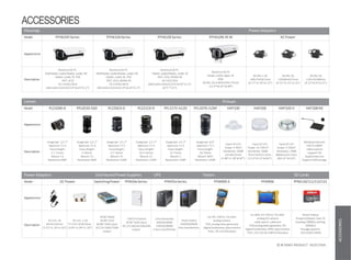 PowerAdapters DistributedPowerSupplies UPS Testers SD Cards
Model DC Power SwitchingPower PFM34xSeries PFM35xSeries PFM900-E PFM906 PFM110/111/112/113
Appearance
Description
DC12V, 1A
84×41×26mm
(3.31″×1.16″×1.02″)
DC12V, 1.5A
77.3×51.9×30.0mm
(3.04”×2.04”×1.18”)
AC90~264V/
AC90~132V
&180~264Vinput
DC12V,50W/150W
output
5/9/19 Channel
AC90~264Vinput
DC12V,4A/5A/10A/20A
output
Line-Interactive
600VA/360W
1500VA/900W
2-6ms transfertime
Smart Online
1000VA/900W
0ms transfertime
For IPC, HDCVI, TVI,AHD
analog camera
TDR, analog video generator
Digitalmultimeter,datamonitor
PoE+, DC12V/2Aoutput
For Wifi, IPC HDCVI, TVI,AHD
analog SDI camera
cable search, cabletest
TDR,analogvideo generator,VFL
Digitalmultimeter,OPM,datamonitor
PoE+, DC12V/2A,USB5V/2Aoutput
Brand:Dahua
Property/Speed:Class 10
(reading:90MB/s,writing:
20MB/s)
Storagecapacity:
16/32/64/128GB
Lenses Pickups
Model PLZ1040-D PFL0550-E6D PLZ20C0-D PLZ21C0-D PFL1575-A12D PFL2070-J12M HAP100 HAP200 HAP320-V HAT200-N2
Appearance
Description
Imagesize: 1/2.7"
Aperture: F1.6
Focus length:
2.7-12mm
Mount: CS
Resolution:4MP
Imagesize: 1/2.7"
Aperture: F1.6
Focus length:
5-50mm
Mount: CS
Resolution:6MP
Imagesize: 1/1.7"
Aperture: F1.5
Focus length:
3.7-16mm
Mount: CS
Resolution:12MP
Imagesize: 1/1.7"
Aperture: F1.5
Focus length:
10.5-42mm
Mount: CS
Resolution:12MP
Imagesize: 1/1.7"
Aperture: F1.5
Focus length:
15-75mm
Mount: C
Resolution:12MP
Imagesize: 4/3"
Aperture: F1.5
Focus length:
20-70mm
Mount:M43
Resolution:12MP
Input DC12V
Scope: 5-40m²
Sensitivity:-40dB
63×30×22mm
(2.48"×1.18"×0.87")
Input DC12V
Scope: 10-100 m²
Sensitivity:-30dB
79.6×79.6×21.5mm
(3.13"×3.13"×0.85")
Input DC12V
Scope: 5-100m²
Sensitivity:-24dB
Φ80mm×23.5mm
(Φ3.15”×0.93”)
WindowIntercom
HDCVI1080P
video capture
Support full
duplexintercom
Support NVRstorage
Housings PowerAdapters
Model PFH610VSeries PFH610ASeries PFH610ESeries PFH610N-IR-W AC Power
Appearance
Description
Aluminum& PC
N/A/Heater,cooler/Heater, cooler, IR/
Heater, cooler,IR, POE
IP67, IK10
DC12V/AC24Vin
404×164×132mm(15.9″×6.45″×5.2″)
Aluminum& PC
N/A/Heater,cooler/Heater, cooler,IR/
Heater, cooler,IR, POE
IP67, IK10, NEMA 4X
DC12V/AC24Vin
404×164×132mm(15.9″×6.45″×5.2″)
Aluminum& PC
Heater, cooler/Heater, cooler, IR
IP67, IK10, NEMA 4X
AC110/220in
404×164×132mm(15.9″×6.45″×5.2″)
-65°C~+55°C
Aluminum& PC
Heater, cooler,wiper, IR
IP66
AC24V,5A in404×164×175mm
(15.9″×6.45″×6.89″)
AC24V,1.5A
106×70×56.5mm
(4.17"×2.76"×2.22")
AC24V,3A
120×80×63.5mm
(4.72"×3.15"×2.15")
AC24V,5A
120×102×80mm
(4.72"×4.0"×3.15")
ACCESSORIES
52 IP VIDEO PRODUCT SELECTION
ACCESSORIES
 