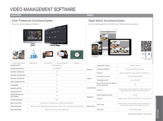 VIDEO MANAGEMENT SOFTWARE
Smart PSS DMSS
Smart Professional SurveillanceSystem
Dahua Security ManagementPlatform
Fish-eyeimage Correction PeopleCounting Video Intercom Access ControlSystem Attendance
Digital Mobile SurveillanceSystem
MonitorAnythingwith YourSmartPhoneor Tablet Anytime, Anywhere
iOS6.0 Android3.0 and
above andabove
SupportedOS Windows/MacOSx
Devices
Supporteded Devices DVR, NVR, IPC,VTO
SupportedDevices CCTV/VDP/ACS Add Device Method IP/domain,SN, Import formcloud
Number ofDevices 64
Features Remoteconfig, Alarm config,HDD info, Sharedevice list
Number ofChannels 256
Video
Compression Format H.265/H.264/MPEG-4/JPEG
Number ofScreens 4
DisplayResolution Up to 1920×1080
RecordingChannels 32
LivePreview
Max. Channels Can Be Opened
at The Same Time
256
Languages 35
SupportedVTO 64
Features
Snapshot,Record, Instantplayback,PTZ,Streamcontrol,Talk,
Audio, Alarm, Color, Favorites, Rememberchannels
SupportedVTH 256
SupportedAccess
Controllers
64
Playback
Video Playback Duration 72 hours
Features Snapshot, Record, Speed up / slow down, Frame-by-frame,Cut
SupportedDoors 1000
BasicFunctions Preview,Record, Playback,Export, Snapshot, InstantPlayback
AlarmPush
AlarmType
Motion detect, Cameramasking, Local alarm, Disk alarm (no
disk, Low space, disk Error), Face detection, Ivsalarm
SmartFeatures Fisheye Correction,People Counting,Smart Search, E-Map, E-PTZ,Smart Track,IVS, Face Detection
SmartBuilding Video Intercom, Access Control,Attendance Push Type Video, Preview, Image
54 IP VIDEO PRODUCT SELECTION
VIDEOMANAGEMENT
SOFTWARE
 