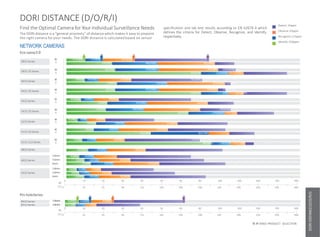 DORI DISTANCE (D/O/R/I)
Detect: 25ppm
Observe: 63ppm
Recognize:125ppm
Identify:250ppm
Find the Optimal Camera for Your Individual Surveillance Needs
The DORI distance is a “general proximity” of distance which makes it easy to pinpoint
the right camera for your needs. The DORI distance is calculated based on sensor
NETWORK CAMERAS
Eco-savvy3.0
Pin-holeSeries
5831Series
5831-Z5Series
5631Series
5631-Z5Series
5431Series
5431-Z5Series
5231Series
5231-Z5Series
5231-Z12Series
4831Series
4431Series
4231Series
0 20
20 30
40
40
50
50
500
500
700
700
300
300
60
60
80
80
100
100
900
900
65
65
98
98
32
32
131
131
164
164
328 656296
296
196
196
240
240
262
262
984
79(259ft)
190(623ft)
73(23ft)
76(249ft)
29(95ft)
24(80ft)
83(272ft)
32(105ft)
47(154ft)
22(72ft)
32(105ft)
30
47(154ft)
26(85ft) 52(170ft)
76(251ft)
76(251ft)
42(138ft)
12(39ft)
62(203ft)
10(33ft) 20(66ft) 40(131ft)
46(151ft)
28(92ft)
94(308ft) 234(767ft)
153(502ft) 306(1004ft)
102(334ft) 256(840ft)
94(308ft) 234(767ft)
153(502ft)306(1004ft)
41(136ft)
85(278ft)
6(20ft)
8(26ft)
13(43ft)
16(52ft)
23(75ft)
51(167ft)
124(406ft) 248(813ft)
88(288ft) 176(577ft)353(1158ft)
W 8.5(28ft) 17(56ft) 34(112ft)
T 23(75ft)
W 23(75ft)
T
W 6.5(21ft) 13(42ft) 26(85ft)
T 20(68ft)
W 19(62ft)
T
2.8mm
2.8mm
M
(ft) 0
2.8mm
3.6mm
6mm
2.8mm
3.6mm
6mm
M
(ft) 0
91(299ft)
6(20ft) 12(40ft)
4m(12ft)8m(25ft)15m(50ft)
0 10
57(187ft)
38(124ft)
W 4(14ft)
T
9(29ft) 18(59ft)
14(46ft)
13(42ft)W
T
7(23ft) 14(46ft)W
T
4(13ft) 9(30ft) 17(56ft)
6(20ft) 11(36ft)
8(26ft) 16(52ft)
10
47(154ft)
W 8(41ft) 16(52ft) 32(105ft)
T 25(84ft)
W 23(75ft)
T
8431Series
8231Series
328 656 984
56 IP VIDEO PRODUCT SELECTION
DORIDISTANCE(D/O/R/I)
specification and lab test results according to EN 62676-4 which
defines the criteria for Detect, Observe, Recognize, and Identify,
respectively.
 