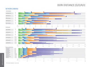 DORI DISTANCE (D/O/R/I)
NETWORK CAMERAS
UltraSmart
81230Series
8630Series
8331Series
8232Series
8231Series
M
0 30 40 50 100 2009060 70 80 300
(ft) 0 65 9832 131 164 328 656296196 240 262 984
54(177ft)
57(187ft)
49(16ft)
115(377ft)
227(909ft)
213(699ft)
137(449ft)
125(410ft)
166(545ft)
88(289ft)
20(66ft)
46(151ft)
85(279ft)
55(180ft)
50(164ft)
66(217ft)
35(115ft)
11(36ft)
28(92ft)
14(49ft)
10(33ft)
13(43ft)
10
18(59ft)
21(69ft)
22(72ft)
17(56ft)
23(75ft)
5(16ft) 11(36ft)
5(16ft)
9(30ft)
6(20ft)11(36ft)
55(180ft)
43(141ft)
27(89ft)
25(82ft)
20
33(108ft)
23(75ft)
111(364ft)
W
T
W
T
W
T
W
T
W
T
PanoramicSeries
PSD81602
PFW8802
PDBW8802
PFW8800
PDBW8800
PFW8601
EBW81230
EBW8630
EBW8630-IVC
EB5531
20 30 40 50 60 70 80
65 9832 131 164 196 240 262
52(171ft)21(69ft)
53(178ft)
53(178ft)
53(178ft)
21(69ft)
21(69ft)
21(69ft)
41(135ft)
41(135ft)
16(53ft)
16(53ft)
42(138ft)
5(17ft)
5(17ft)
5(17ft)
4(13ft)
4(13ft)
5(17ft)
4(13ft)
10(33ft)
10(33ft)
10(33ft)
8(26ft)
8(26ft)
10(33ft)
8(26ft) 16(53ft)
21(56ft)
28(92ft)3(9ft) 6(19ft) 11(36ft)
2(7ft) 4(13ft)8(26ft)
1(3ft)2(7ft)5(16ft)
0
12(39ft)
10
LiteSeries
2531Series
2431Series
2231Series
1531Series
1431Series
1230Series
M 30 40 50 100 2509060 70 80
(ft) 0 65 9832 131 164 328 656295196 240 262
46(151ft)
63(207ft)
63(207ft)
45(147ft)
222(728ft)
222(728ft)
153(502ft)
80(262ft)
80(262ft)
57(187ft)
25(82ft)
25(82ft)
64(210ft)
64(210ft)
89(292ft)
89(292ft)
61(200ft)
32(105ft)
32(105ft)
23(75ft)
20
W
T
6(20ft) 13(43ft)
W
T
6(20ft) 13(43ft) 26(85ft)
22(72ft)
26(85ft)
22(72ft)
18(59ft)
15(49ft)
5(16ft) 9(30ft)
44(144ft)
44(144ft)
31(102ft)
W
T
2.8mm
3.6mm
2.8mm
3.6mm
2.8mm
3.6mm
5mm
5mm
5mm
3mm
3mm
3.6mm
1.98mm
1.7mm
1.3mm
1.4mm
6(20ft)
8(26ft)
13(43ft)
16(52ft)
6(20ft)
8(26ft)
13(43ft)
16(52ft)
18(59ft)5(16ft) 9(30ft)
6(20ft) 11(33ft)
0 10
M
(ft)
0
57 IP VIDEO PRODUCT SELECTION
DORIDISTANCE(D/O/R/I)
 