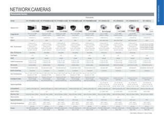 PanoramicSeries
Panoramic
NETWORKCAMERAS
8 IP VIDEO PRODUCT SELECTION
NETWORKCAMERAS
Model IPC-PFW8802-A180 IPC-PFW8800-A180 IPC-PFW8601-A180 IPC-PDBW8802-A180 IPC-PDBW8800-A180 IPC-EBW81230 IPC-EBW8630 IPC-EBW8630-IVC IPC-EB5531
Appearance
H.265+Starlight H.265+Starlight H.265+Starlight H.265+Starlight H.265+Starlight 4KH.265+Starlight H.265+Starlight H.265+Starlight
B4QQV
H.265+
ImageSensor Four1/1.9”2MP
SonyCMOS
Four1/2.8”2MP
STARVIS™ CMOS
Three1/2.8”2MP
STARVIS™ CMOS
Four1/1.9”2MP
SonyCMOS
Four1/2.8”2MP
STARVIS™ CMOS
1/1.7” 12MP
STARVIS™CMOS
1/1.8” 6MP
STARVIS™CMOS
1/1.8” 6MP
STARVIS™CMOS
1/2.7” 5MCMOS
Lens 5.0mm/F2.2 3.0mm/F2.0 3.6mm/F1.8 5.0mm/F2.2 3.0mm/F2.0 1.98mm/F2.8 1.7mm/F2.0 1.3mm/F2.8 1.4mm/F1.6
FOV-H 180° 180° 180° 180° 180° 185°/185°/185° 185°/185°/185° 185°/185°/185° 185°
Min. Illumination
0.005Lux/F2.2
(Color,1/3s,30IRE)
0.03Lux/F2.2
(Color,1/30s,30IRE)
0Lux/F2.2(IRon)
0.007Lux/F2.0
(Color,1/3s,30IRE)
0.05Lux/F2.0
(Color,1/30s,30IRE)
0Lux/F2.0(IRon)
0.007Lux/F1.8
(Color,1/3s,30IRE)
0.05Lux/F1.8
(Color,1/30s,30IRE)
0Lux/F2.0(IRon)
0.005Lux/F2.2
(Color,1/3s,30IRE)
0.03Lux/F2.2
(Color,1/30s,30IRE)
0Lux/F2.2(IRon)
0.007Lux/F2.0
(Color,1/3s,30IRE)
0.05Lux/F2.0
(Color,1/30s,30IRE)
0Lux/F2.0(IRon)
0.001Lux/F2.8
(Color,1/3s,30IRE)
0.01Lux/F2.8
(Color,1/30s,30IRE)
0Lux/F2.0(IRon)
0.002Lux/F2.0
(Color,1/3s,30IRE)
0.02Lux/F2.0
(Color,1/30s,30IRE)
0Lux/F2.0(IRon)
0.005Lux/F2.8
(Color,1/3s,30IRE)
0.05Lux/F2.8
(Color,1/30s,30IRE)
0Lux/F2.0(IRon)
0.02Lux/F1.6(Color,1/3s,30IRE)
0.2Lux/F1.6(Color,1/30s,30IRE)
0.05Lux/F1.6(B/W,1/3s,30IRE)
0.5Lux/F1.6(B/W,1/30s,30IRE)
Max. IR Distance 30m(98ft) 30m(98ft) 30m(98ft) 30m(98ft) 30m(98ft) 10m(33ft) 10m(33ft) 10m(33ft) --
Day/Night ICR ICR ICR ICR ICR ICR ICR ICR ICR
WDR 120dB DWDR 120dB 120dB DWDR DWDR DWDR DWDR 120dB
VideoCompression H.265+/H.265
H.264+/H.264
H.265+/H.265
H.264+/H.264
H.265+/H.265
H.264+H.264
H.265+/H.265
H.264+/H.264
H.265+/H.265
H.264+/H.264
H.265+/H.265
H.264+/H.264
H.265+/H.265
H.264+/H.264
H.265+/H.265
H.264+/H.264
H.265+/H.265
H.264+/H.264
Resolution (4096×1800) (4096×1800) (4096×832) (4096×1800) (4096×1800) 12MP(4000×3000) 6MP(3072×2048) 6MP(3072×2048) 5MP(2592×1944)
FrameRate 25fps@(4096×1800) 25fps@(4096×1800) 30fps@(4096×832) 25fps@(4096×1800) 25fps@(4096×1800) 25fps@12MP 30fps@6MP 30fps@6MP 20fps@5MP,30fps@3MP
Multi-streaming 3 streams 3 streams 3 streams 3 streams 3 streams 3 streams 3 streams 3 streams 3 streams
Pan/Tilt/Rotation Pan: 0°~360°;Tilt:0°~90°
Rotation:0°~360°
Pan: 0°~360°;Tilt:0°~90°
Rotation:0°~360°
Pan:0°~360°;Tilt:0°~90°
Rotation:0°~360°
Pan: 0°~360°;Tilt:0°~90°
Rotation:0°~360°
Pan: 0°~355°;Tilt:0°~75°
Rotation:0°~±20°
-- -- -- --
IntelligentVideo
Tripwire,Intrusion
Scene Change
Abandoned/Missing
Tripwire,Intrusion
Scene Change
Abandoned/Missing
Tripwire,Intrusion
Scene Change
Abandoned/Missing
Tripwire,Intrusion
Scene Change
Abandoned/Missing
Tripwire,Intrusion
Scene Change
Abandoned/Missing
Tripwire,Intrusion
Heat map
Tripwire,Intrusion
Heat map
Tripwire,Intrusion
Heat map
Tripwire,Intrusion
Heat map
DewarpingMode -- -- -- -- --
1O; 1P+3R; 2R
1O+2R;1O+3R; 4R
1O+4R; 1P+6R; 1O+8R
1O; 1P+3R; 2R
1O+2R;1O+3R; 4R
1O+4R; 1P+6R; 1O+8R
1O; 1P+3R; 2R
1O+2R;1O+3R; 4R
1O+4R; 1P+6R; 1O+8R
1O; 1P+3R; 2R
1O+2R;1O+3R; 4R
1O+4R; 1P+6R; 1O+8R
Compatibility ONVIF profile S&G,CGI ONVIF profile S&G,CGI ONVIF profile S&G,CGI ONVIF profile S&G,CGI ONVIF profile S&G,CGI ONVIF profile S&G,CGI ONVIF profile S&G,CGI ONVIF profile S&G,CGI ONVIF profile S&G,CGI
Audio In/Out 1/1 1/1 1/1 1/1 1/1 1/1, Built-inMic 1/1, Built-inMic 1/1, Built-inMic Built-inMic
Memory Slot Micro SD,Max.128GB Micro SD,Max.128GB Micro SD,Max.128GB Micro SD,Max.128GB Micro SD,Max.128GB Micro SD,Max.128GB MicroSD,Max.128GB Micro SD,Max.128GB Micro SD,Max.128GB
AlarmIn/Out 2/2 2/2 2/1 2/2 2/2 2/2 2/2 2/2 --
IngressProtection IP67,IK10 IP67,IK10 IP67,IK10 IP67,IK10 IP67,IK10 IP67,IK10 IP67,IK10 IP67,IK10 IP67
WorkingTemperature
-40°C~+60°C
(-40°F~+140°F)
-40°C~+60°C
(-40°F~+140°F)
-40°C~+60°C
(-40°F~+140°F)
-40°C~+60°C
(-40°F~+140°F)
-40°C~+60°C
(-40°F~+140°F)
-30°C~+60°C
(-22°F~+140°F)
-30°C~+60°C
(-22°F~+140°F)
-30°C~+60°C
(-22°F~+140°F)
-30°C~+60°C
(-22°F~+140°F)
Power
DC12V
PoE (802.3at)(Class4)
Max.25.5W
AC24V
PoE+ (802.3at)(Class4)
Max.25.5W
AC24V
PoE+(802.3at)(Class4)
Max.23W
DC12V
PoE (802.3at)(Class4)
Max.25.5W
AC24V
PoE+ (802.3at)(Class4)
Max.25.5W
DC12V
PoE(802.3af)(Class0)
Max.12W
DC12V
PoE(802.3af)(Class0)
Max.12W
DC12V
PoE(802.3af)(Class0)
Max.12W
DC12V
PoE(802.3af)(Class0)
Max.6W
 
