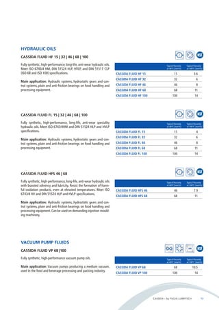 CASSIDA – by FUCHS LUBRITECH 13 
CASSIDA FLUID HF 15 | 32 | 46 | 68 | 100 
Fully synthetic, high-performance, long-life, anti-wear hydraulic oils. 
Meet ISO 6743/4 HM, DIN 51524 HLP, HVLP, and DIN 51517 CLP 
(ISO 68 and ISO 100) specifications. 
Main application: Hydraulic systems, hydrostatic gears and con-trol 
systems, plain and anti-friction bearings on food handling and 
processing equipment. 
Typical Viscosity Typical Viscosity 
at 40°C [mm²/s] at 100°C [mm²/s] 
CASSIDA FLUID HF 15 15 3.6 
CASSIDA FLUID HF 32 32 6 
CASSIDA FLUID HF 46 46 8 
CASSIDA FLUID HF 68 68 11 
CASSIDA FLUID HF 100 100 14 
HYDRAULIC OILS 
CASSIDA FLUID FL 15 | 32 | 46 | 68 | 100 
Fully synthetic, high-performance, long-life, anti-wear speciality 
hydraulic oils. Meet ISO 6743/4HM and DIN 51524 HLP and HVLP 
specifications. 
Main application: Hydraulic systems, hydrostatic gears and con-trol 
systems, plain and anti-friction bearings on food handling and 
processing equipment. 
Typical Viscosity Typical Viscosity 
at 40°C [mm²/s] at 100°C [mm²/s] 
CASSIDA FLUID FL 15 15 4 
CASSIDA FLUID FL 32 32 6 
CASSIDA FLUID FL 46 46 8 
CASSIDA FLUID FL 68 68 11 
CASSIDA FLUID FL 100 100 14 
CASSIDA FLUID HFS 46 | 68 
Fully synthetic, high-performance, long-life, anti-wear hydraulic oils 
with boosted solvency and lubricity. Resist the formation of harm-ful 
oxidation products, even at elevated temperatures. Meet ISO 
6743/4 HV and DIN 51524 HLP and HVLP specifications. 
Main application: Hydraulic systems, hydrostatic gears and con-trol 
systems, plain and anti-friction bearings on food handling and 
processing equipment. Can be used on demanding injection mould-ing 
machinery. 
Typical Viscosity Typical Viscosity 
at 40°C [mm²/s] at 100°C [mm²/s] 
CASSIDA FLUID HFS 46 46 7.9 
CASSIDA FLUID HFS 68 68 11 
VACUUM PUMP FLUIDS 
CASSIDA FLUID VP 68 |100 
Fully synthetic, high-performance vacuum pump oils. 
Main application: Vacuum pumps producing a medium vacuum, 
used in the food and beverage processing and packing industry. 
Typical Viscosity Typical Viscosity 
at 40°C [mm²/s] at 100°C [mm²/s] 
CASSIDA FLUID VP 68 68 10.5 
CASSIDA FLUID VP 100 100 14 
 
