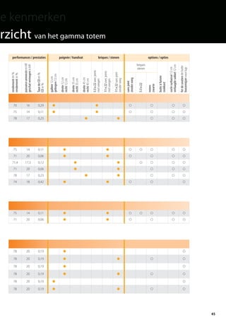 45
performances / prestaties poignée / handvat briques / stenen options / opties
erzicht van het gamma totem
100
70 16 0,29 l l O O O O
75 14 0,11 l l O O O O
78 17 0,23 l l O O O
75 14 0,11 l l O O O O O
71 20 0,06 l l O O O O
71,4 17,3 0,12 l l O O O O
71 20 0,06 l l O O O
78 17 0,23 l l O O O
74 18 0,42 l l O O O
75 14 0,11 l l O O O O O
71 20 0,06 l l O O O O
78 20 0,19 l O
78 20 0,19 l l O O
78 20 0,19 l O
78 20 0,19 l l O O
78 20 0,19 l O
78 20 0,19 l l O O
rendementen%
rendementin%
puissanceannoncéeenkW
geschatvermogeninkW
TauxdeCOen%
COin%
galbée12cm
gebogen12cm
droite12cm
recht12cm
droite35cm
recht35cm
droite45cm
recht45cm
5.5x22avecjoints
metvoegen
11x22avecjoints
metvoegen
11x22sansjoint
zondervoeg
sansjoint
zondervoeg
5.5x22
noires
zwarte
boiteàfumée
rookkast
soclesurbaissé12cm
verlaagdesokkel12cm
ferdesoutiendehotte
boezemijzervoorkap
briques
stenen
totem catalog 48p FR-NL 2016-03 01/04/16 08:49 Page45
 