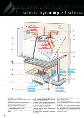 46
schéma dynamique I schema i
1
2
3
12
10
9
airchaudredistribué
warmelucht
verspreiding
airchaud
deconvection
circulant
warmeconvectielucht
verbrandingslucht
airdecombustion
fummééfées/roookgassenée
11
air de combustion
(prise extérieure)
verbrandingslucht
(buitenluchtaanvoer)
13
14
4a
4b
6
5
7
8
air de convection
(air ambiant)
convectielucht
(kamerlucht)
airde
ctionconve
ntantremon
dans
énagelecaré
vectieluchtconvnv
opstijgtdieoo
edubbeleindee
ndwann
mur
muur
1- habillage de la hotte l Ombouw
2-doublecarénagedufoyer(boiteàfumée) l Convec-
tiematel
3- manette de commande du registre des fumées l Be-
diening van de rookgasklep (photos / foto's 1, 2, 3)
4a- porte escamotable l Liftdeur frame
4b- partie battante de la porte (nettoyage de la vitre)
l Scharnierende deur (photo / foto 8)
5-bavetted'appui(étanchéïtéportefermée) l aanzet
profiel
6- cendrier extractible équipé d'une grille à ouverture
réglable l Uitneembare asbak met gietijzeren stoo-
krooster (photos / foto's 4, 5, 6, 7)
7- caisson du cendrier (avec prédécoupe des arrivées
d'air de combustion) l Beluchtingsbak met aanslui-
ting voor directe beluchting (photo / foto 9)
8- vis de réglage de niveau l Stelvoeten
9- gaine d'air chaud (non fournie) l Buis voor convec-
tie lucht (optioneel)
10- sortie des fumées (avec registre) l Rookgasklep
(met regelklep)
11- 4 sorties d'air chaud l 4 uitgangen voor convec-
tielucht (photos / foto's 2, 3)
12- avaloir l Stalen rookvangkap
13- fer de soutien de hotte (en option) l Boezemijzer
(optioneel)
14- Registre à clapet de commande d'arrivée de l'air
extérieur (en option) l Beluchingsklep* voor regeling
verse luchttoevoer (* directe en afsluitbare luchttoe-
voer is gewenst voor het juist functioneren van de
haard) (photo / foto 10)
totem catalog 48p FR-NL 2016-03 01/04/16 08:49 Page46
 