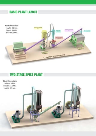 LITHOTECH ENGINEERS
Plant Dimensions
Height: 4.2 Mtr.
Width: 14 Mtr.
Breadth: 6 Mtr.
HAMMER MILL
FC-2215
BLENDER
FRB-1000
DUMP-BOOTH
AIR LOCK VALVE
RALV-300
DUST COLLECTOR
RPDC-7
CYCLONE
PCS-500
Y - DIVERTER
SCREW CONVEYOR
SC-165
TWO STAGE SPICE PLANT
BASIC PLANT LAYOUT
Plant Dimensions
Length: 9 Mtr.
Breadth: 3.5 Mtr.
Height: 3.7 Mtr.
 
