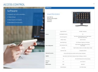 - 11-
Software
Smart PSS V2.02.0
Open SDK,free
Remotely control all doors
Videolinkup
Attendance
Devices
SupportedDevices Controller, Standalone
Max Registered Devices 64
DeviceManagement
Auto Search, ManuallyAdd Devices, ApplyUpdates
Door Group, Setup and etc.
Door Configuration
Remote Control Open/Closedoor
Open Mode Setup Card, Password, Fingerprint, Combination
Door Parameter Setup
Unlock hold time, Holiday timezone and etc.,
AlarmEnable
Check Info. Check IP address, Version, User number, Record number
Synchronize Data Configuration,Record
Advanced Functions Anti-pass back, Multi-doorInterlock, Multi-cardOpen, Attendance
Logging Open Record, Alarm Record, Attendance Record, Attendance Collection
Minimum
System
Requirements
OS Microsoft Windows XP SP3(32 bit) andabove
CPU Core 2 dual 3.0
RAM DDR3 2GB
DisplayResolution 1024×768or above
ACCESS CONTROL
Software
• Supports up to 64 controllers
• Video linkup
• Data import and export
• Attendance functionality
 