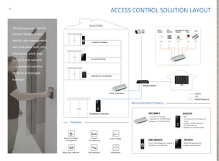 - 12-
Standalone Controller ASI1212D
• IP65
• Card, password and fingerprint
unlock
• Supports 30,000 valid cards
& 150,000records
• Wiegand or RS-485interface
Differential Rights
Management
Reports
Management
Video Linkage
Multi-door Interlock Anti-passback Attendance
Features
Recommended Products
A
4Door Controller
AA
y
ASC1204B-S
• Connects to 4 readers
• 100,000cards & 300,000logs
•Wiegand or RS-485interface
Door Controller
SmartPSS
Fingerprint Reader
PasswordReader
Waterproof CardReader
NetworkSwitch
BUILDING
TCP/IP
I /O
RS485/Wiegand
Door
Sensor
4 4 1 1 4
LockExit
Button
Emergency Alarm
Button Out
SR1101A
• RS485/Wiegandprotocol
• Support card, password
ASR1102A(V2)
• Up to 3000 fingerprints capacyit
• Supports card,fingerprint
ACCESS CONTROL SOLUTION LAYOUT
The Dahua AccessControl
Solution integrates door
control, user management,
real-time video push,time
attendance, and E-map.
Our all in one systemis
customized to meetthe
needs of all managed
buildings.
 