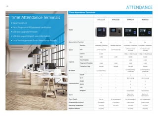- 14-
ATTENDANCE
Time AttendanceTerminals
• New friendlyUI
• Face /Fingerprint/RF/password verification
• USB disk upgradefirmware
• USB disk export/import user information
• Local device generateSmart Attendance Reports
Time Attendance Terminals
Model
ASA2212A ASA1222E ASA4214 ASA6214
Access Control Function Lite -- Pro Pro
System
Memory 128M RAM + 32MFlash 8M RAM +8M Flash 512M RAM + 256MFlash 512M RAM + 256MFlash
LCD 2.8"TFT320×240 2.4"TFT320×240
4.3"touchscreen
472×280
4.3"touchscreen
472×280
Camera 1.3MP 2.0Mp+ 1.3Mp(Infrared) 2.0Mp+ 1.3Mp(Infrared)
Capacity
User 1,000 1,000 30,000 30,000
FaceTemplate -- -- 1,000 3,000
FingerprintTemplate 3,000 2,000 3,000 3,000
Transaction Logs 150,000 100,000 150,000 150,000
RF Option 13.56MHZ Mifare --
13.56MHZMifare/
125KHZEM
13.56MHZMifare/
125KHZEM
Communication
TCP/IP √ -- √ √
Wi-Fi -- -- 802.11b/n/g 802.11b/n/g
RS485 -- -- √ √
RS232 -- -- √ √
USB √ √ √ √
Wiegand -- -- Input/Output Input/Output
Alarm -- --
Alarm In×2
Alarm Out×2
Alarm In×2
Alarm Out×2
Power Supply 12V1A 5V 1A (packing in) 12V2A (packing in) 12V2A (packing in)
Dimension(W×H×Dmm) 192×160×32 175×120×23 214×122×103 214×122×103
OperatingTemperature -5°C~55°C -5°C~55°C -5°C~55°C -5°C~55°C
PlatformSoftware SmartPSS -- SmartPSS SmartPSS
 
