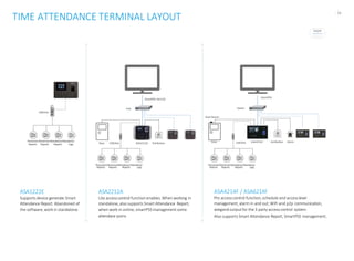 - 15-
SmartPSS Ver2.02
ASA2212A
TCP/IP
USBDisk
Door USBDisk
Hub
ExitButton
SmartPSS
USBDiskDoor
Switch
ASA4214F ExitButton AlarmPersonnel AbnormalAttendanceAttendance
Reports Reports Reports Logs
PersonnelAbnormalAttendanceAttendance
Reports Reports Reports Logs
PersonnelAbnormalAttendanceAttendance
Reports Reports Reports Logs
DoorSensor
TIME ATTENDANCE TERMINAL LAYOUT
ASA1222E
Supports device generate Smart
Attendance Report. Abandoned of
the software, work in standalone.
ASA4214F / ASA6214F
Pro accesscontrol function,schedule and accesslevel
management,alarm in and out;WiFi and p2p communication,
wiegandoutputfor the 3 party accesscontrol system.
Also supports Smart Attendance Report, SmartPSS management.
ASA2212A
Lite accesscontrol functionenables.When working in
standalone,also supports Smart Attendance Report;
when work in online, smartPSS managementsome
attendace poins
 