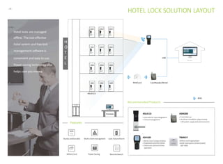 - 22-
T86M1Y
•Mifare card togainpower
•Hotel room guest cardassociated
180~240V
Sturdy andDurable
MifareCard PowerSaving
SUS
304
Multi-clientmanagment Lock FailureAlarm
Features
RecommendedProducts
RF
CARD
RecordsSearch
ASL411S
• Lock failure/ Lowvoltagealarm
• Centralmanagement
ASM200
• Front deskuse
• No driver installation,plug and play
USB power supplyandcommunication
ASH100
• Write room numberintolock
• Download LockInformation
• Check-out andcorrecttime
operation
ASL411S
Dlock
CardReader/Writer
RFID
USB
RFIDCard
L
4001 4002 4003
H
O
T
3001 3002 3003
E
1001 1002 1003
2001 2002 2003
Frontdesk
Hotel locks are managed
offline. Thecost-effective
hotel system and freelock
management software is
convenient and easy to use.
Power saving technologyalso
helps save you money.
HOTEL LOCK SOLUTION LAYOUT
 