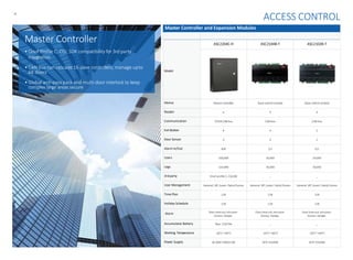 - 6-
Master Controller and Expansion Modules
Model
ASC2204C-H ASC2104B-T ASC2102B-T
Device Mastercontroller Slave control module Slave control module
Reader 4 4 4
Communication TCP/IP,CAN bus CAN bus CAN bus
Exit Button 4 4 2
Door Sensor 4 4 2
Alarm In/Out 8/8 1/1 5/1
Users 200,000 20,000 20,000
Logs 150,000 30,000 30,000
3rdparty Onvif profile C,CGI,SDK _ _
User Management General, VIP, Guest, Patrol,Duress General, VIP, Guest, Patrol,Duress General, VIP, Guest, Patrol,Duress
Time Plan 128 128 128
Holiday Schedule 128 128 128
Alarm Door time out,Intrusion
Duress,Tamper
Door time out,Intrusion
Duress,Tamper
Door time out,Intrusion
Duress,Tamper
Accumulator Battery Max.12V/7Ah _ _
Working Temperature -30°C~+60°C -30°C~+60°C -30°C~+60°C
Power Supply AC100V~240V/12W DC9~15V/6W DC9~15V/6W
Master Controller
• Onvif Profile C, CGI, SDK compatibility for 3rd party
integration
• CAN bus can cascade 16 slave controllers; manage upto
68 doors
• Global anti-pass pack and multi-door interlock to keep
complex large areas secure
ACCESS CONTROL
 
