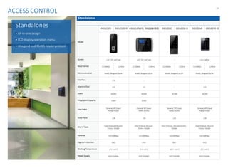 - 7-
Standalones
Model
ASI1212D ASI1212D-D ASI1212A(V2) ASI1212A(-D(V2) ASI1201E ASI1201E-D ASI1201A ASI1201A -D
Screen 2.4 " TFT 320*240 2.8 " TFT 320*240 -- LCD 128*64
Read Format 13.56MHz 125KHz 13.56MHz 125KHz 13.56MHz 125KHz 13.56MHz 125KHz
Communication RS485,Wiegand26/34 RS485,Wiegand26/34 RS485,Wiegand26/34 RS485,Wiegand26/34
Interface USB -- -- --
AlarmIn/Out 1/1 1/2 -- 1/2
Users 30,000 30,000 30,000 30,000
FingerprintCapacity 3,000 3,000 -- --
User Roles General, VIP,Guest
Patrol, Duress
General, VIP,Guest
Patrol, Duress
General, VIP,Guest
Patrol, Duress
General, VIP,Guest
Patrol, Duress
Time Plans 128 128 128 128
Alarm Types Door timeout,Intrusion
Duress,Tamper
Door timeout,Intrusion
Duress,Tamper
Door time out, IntrusionDuress,
Tamper
Door timeout,Intrusion
Duress,Tamper
Ethernet 10/100Mbps 10/100Mbps 10/100Mbps 10/100Mbps
IngressProtection IP65 IP55 IP67 IP55
Working Temperature -5°C~+55°C -5°C~+55°C -30°C~+55°C -5°C~+55°C
Power Supply DC9~15V/6W DC9~15V/6W DC9~15V/6W DC9~15V/6W
ACCESS CONTROL
Standalones
• All-in-onedesign
• LCD display operation menu
• Wiegand and RS485 readerprotocol
 
