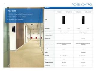 - 8-
ACCESS CONTROL
Readers
Model
ASR1200D ASR1200D-D ASR1201D ASR1201D-D
Read Format 13.56MHz 125kHz 13.56MHz 125kHz
Communication RS485,Wiegand26/34 RS485,Wiegand26/34
FingerprintCapacity -- --
Password Input -- Supported
Transmission Distance
RS485: 100m/1000m(Separatepower suply)
Wiegand:40m
RS485:100m/1000m(Separatepower suply)
Wiegand:40m
Alarm Types Tamper Tamper
Keypad -- Touch keypad
Indications Blue Backlight,Buzzer Blue Backlight,Buzzer
IngressProtection IP65 IP65
Working Environment -30°C~+60°C -30°C~+60°C
Power Supply DC9~12V/1.2W DC9~12V/1.2W
Readers
• RS485 or Wiegand 26/34 protocol optional
• Beep and touch sound indicator
• Surface or flush mounted
 